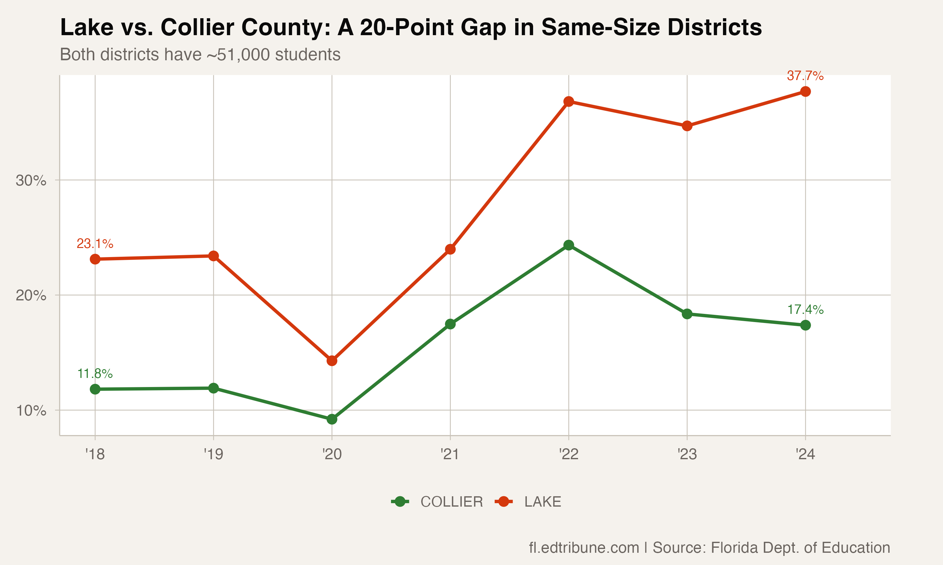 Lake vs. Collier trend