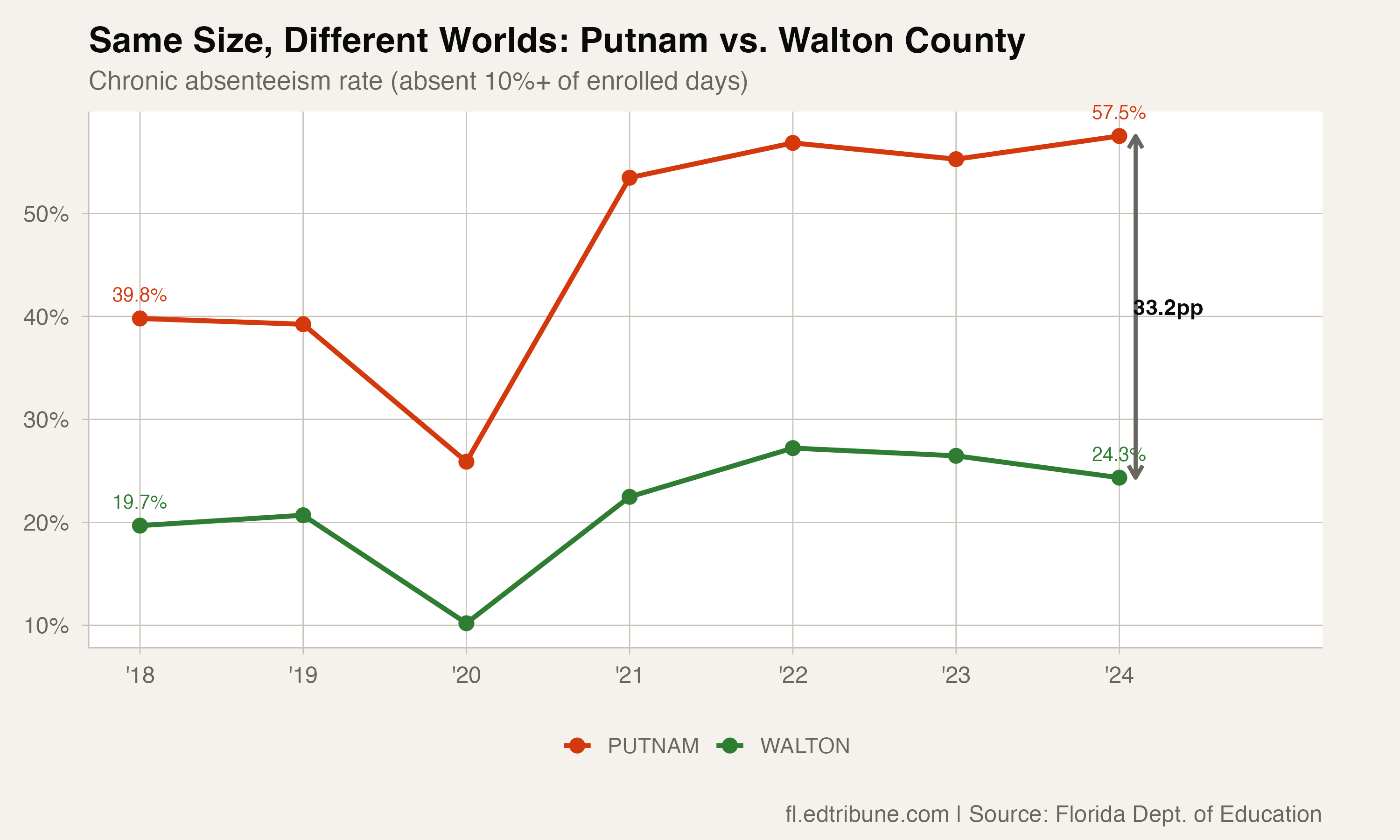 Putnam vs. Walton trend