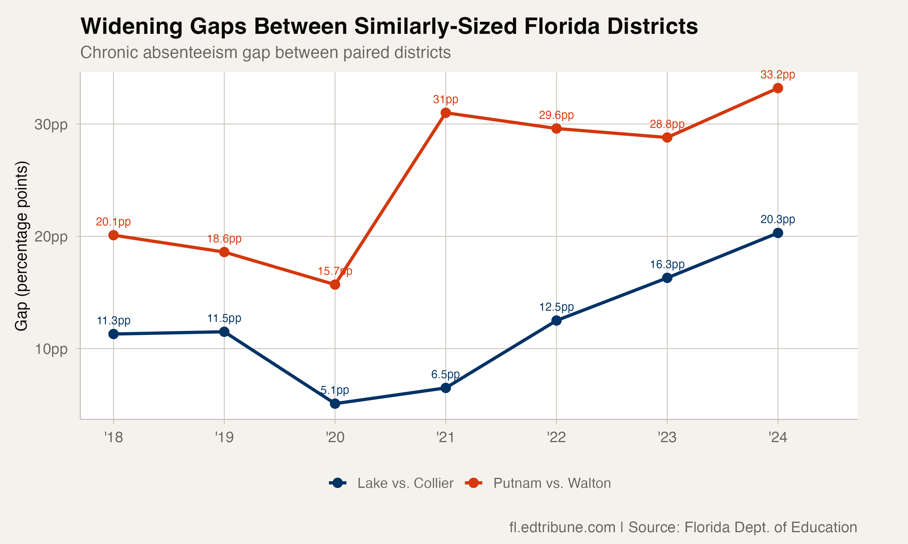 Same Size, Different Worlds: Putnam and Walton Counties Have a 33-Point Absenteeism Gap