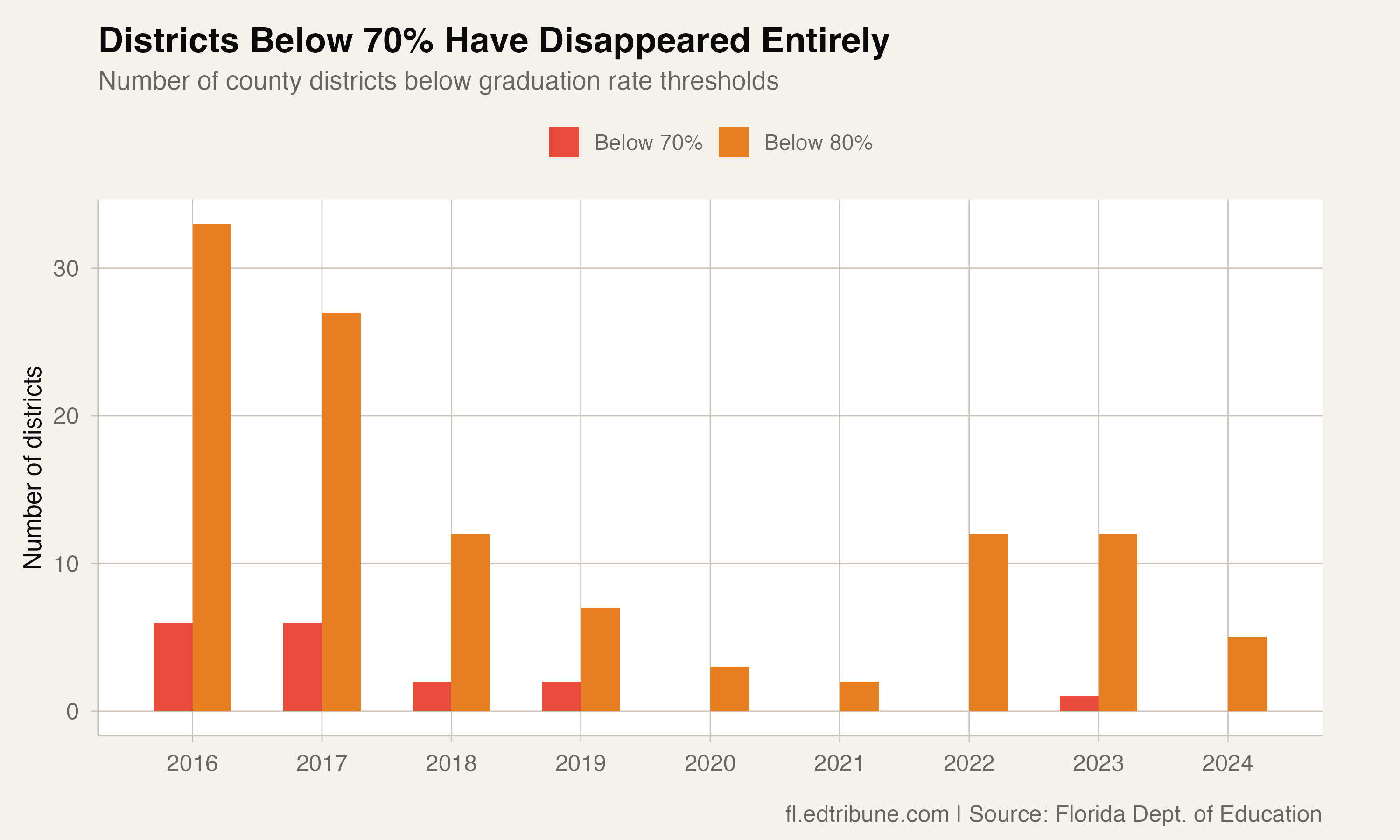 Districts below thresholds