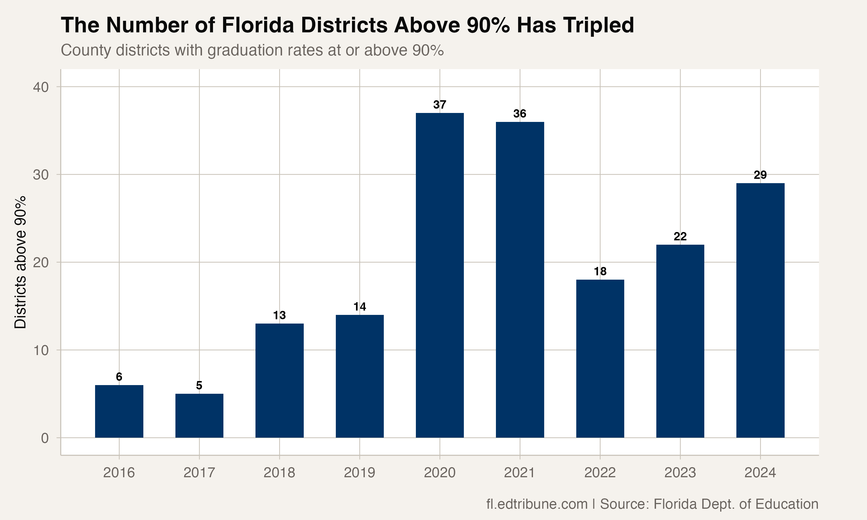 Nearly Half of Florida's Districts Now Graduate 90% — Up From Less Than 10% Eight Years Ago