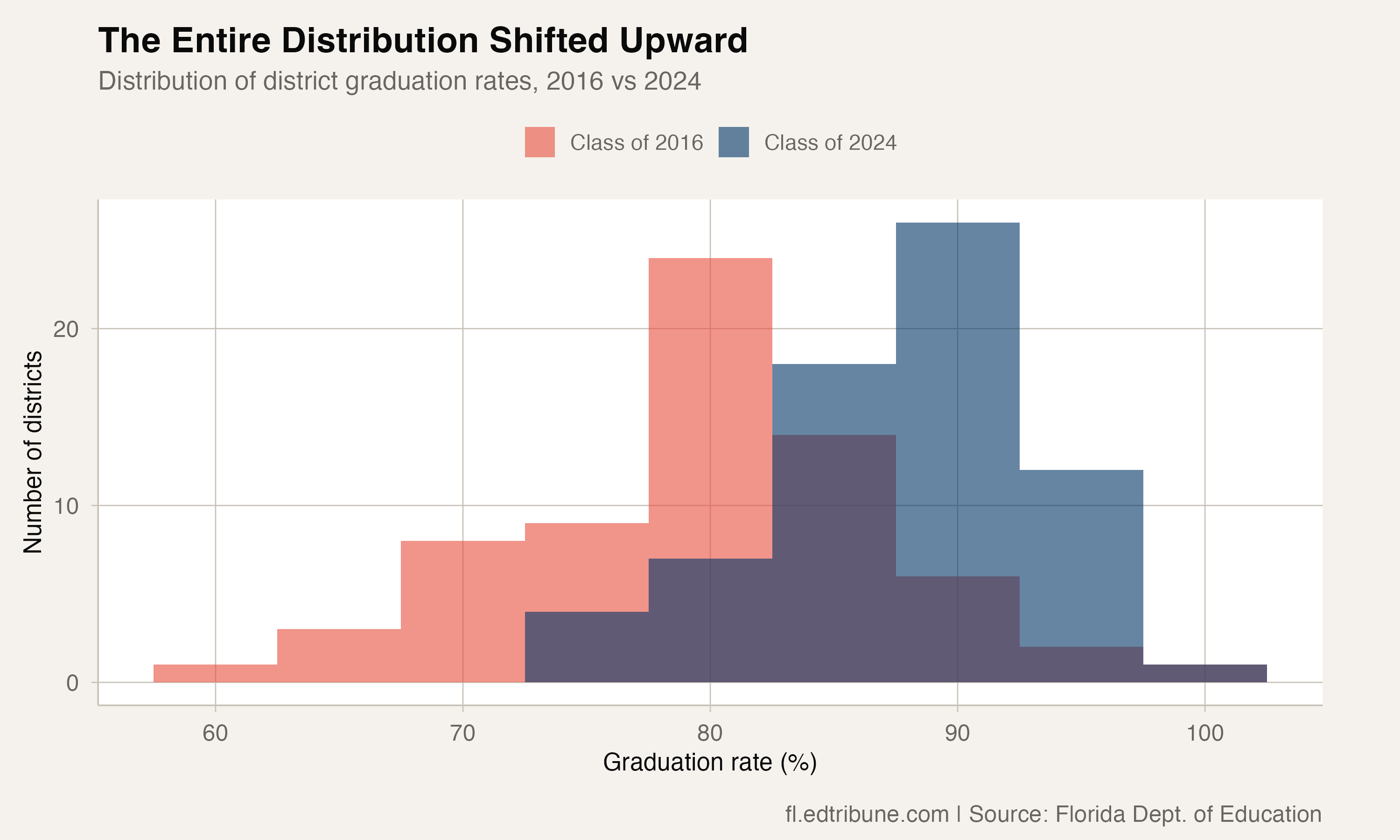 Distribution shift