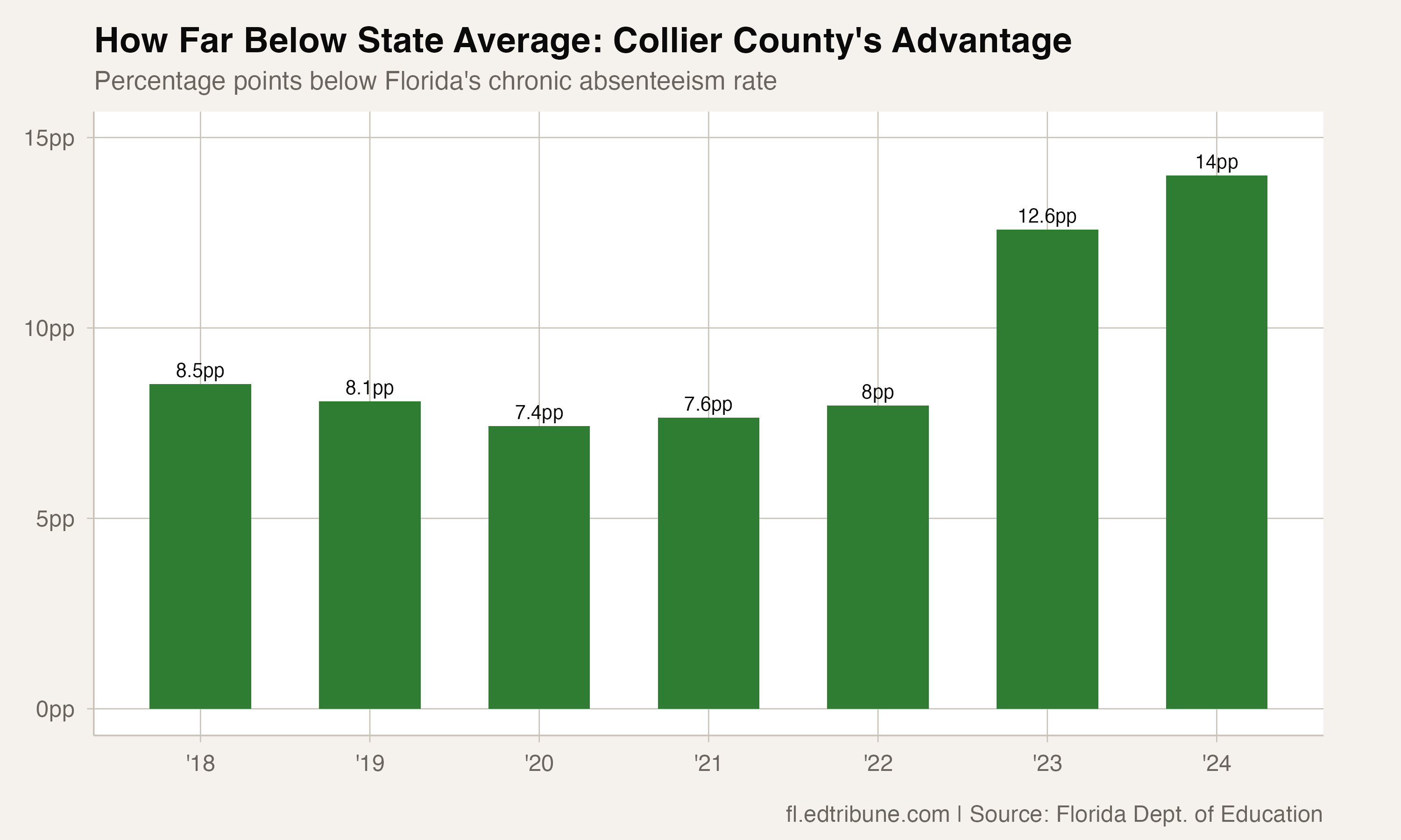 Collier County Defies Florida's Attendance Crisis: 14 Points Below the State Average