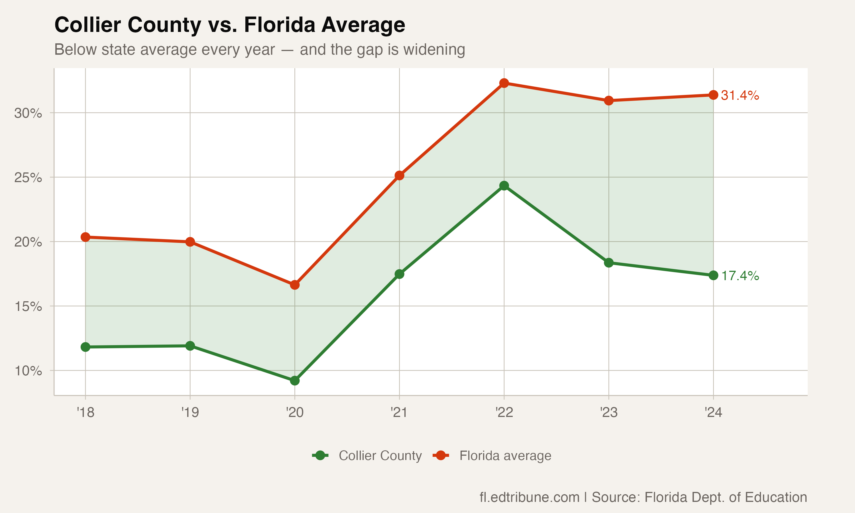 Collier vs. Florida average