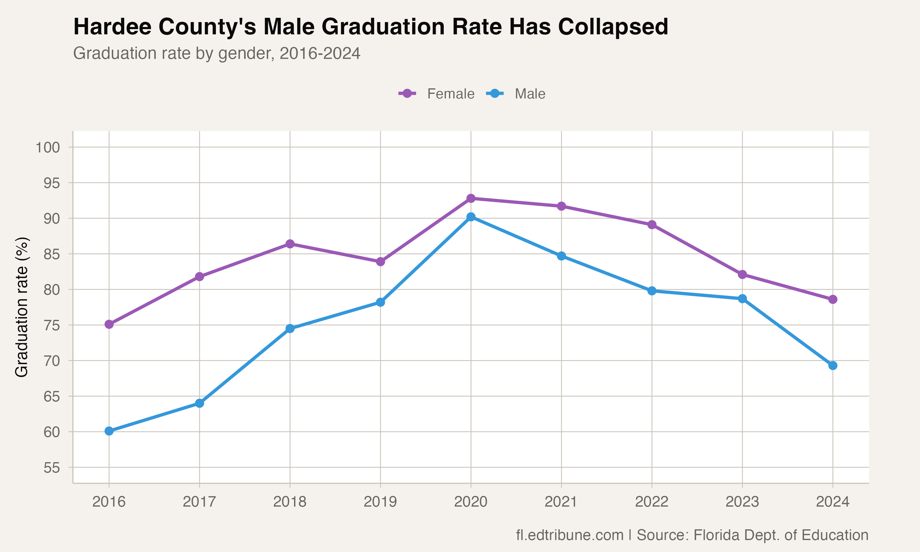 Gender graduation rates