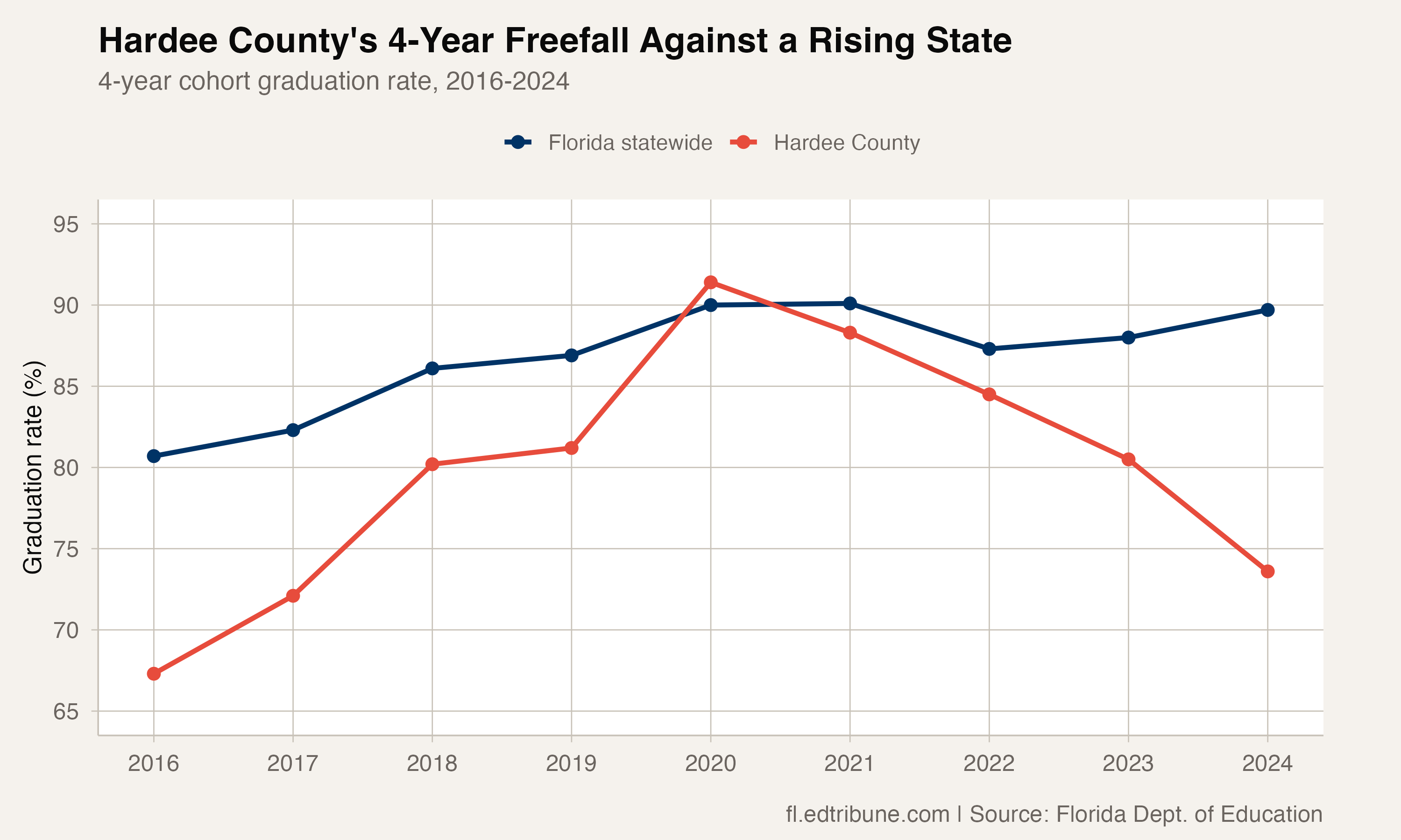 Hardee vs state graduation rate