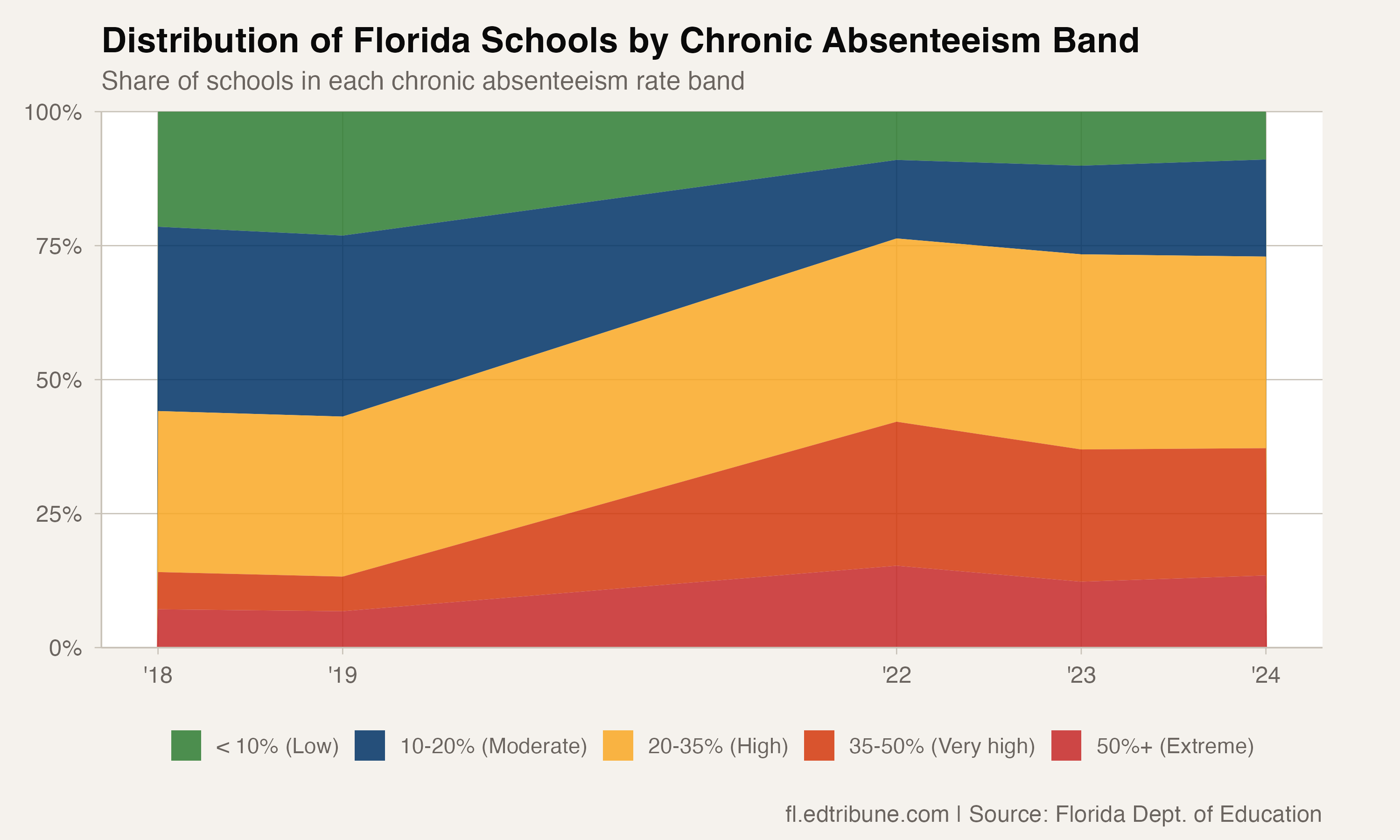 Florida's Share of High-Absence Schools Slips From Its 2021-22 Peak, Down to 73%
