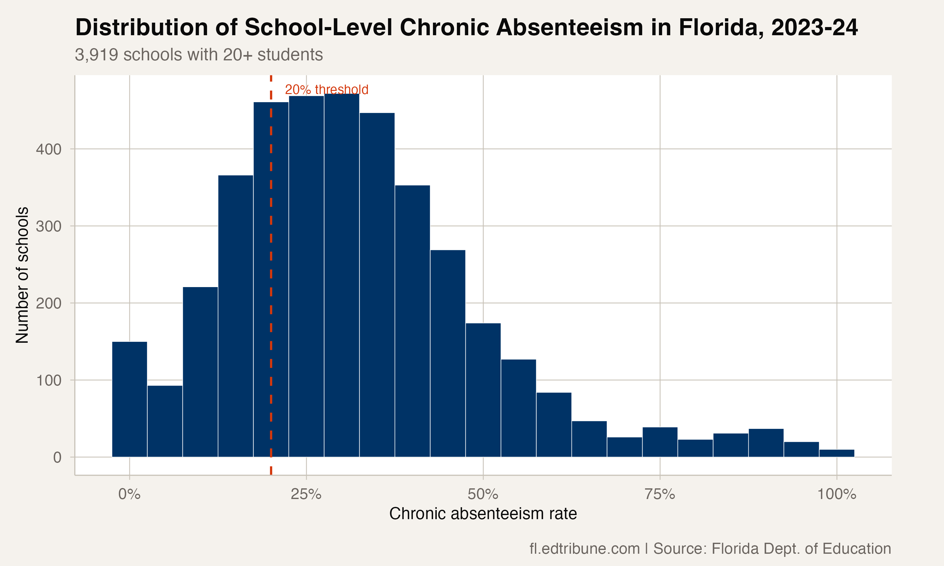 Distribution of school rates