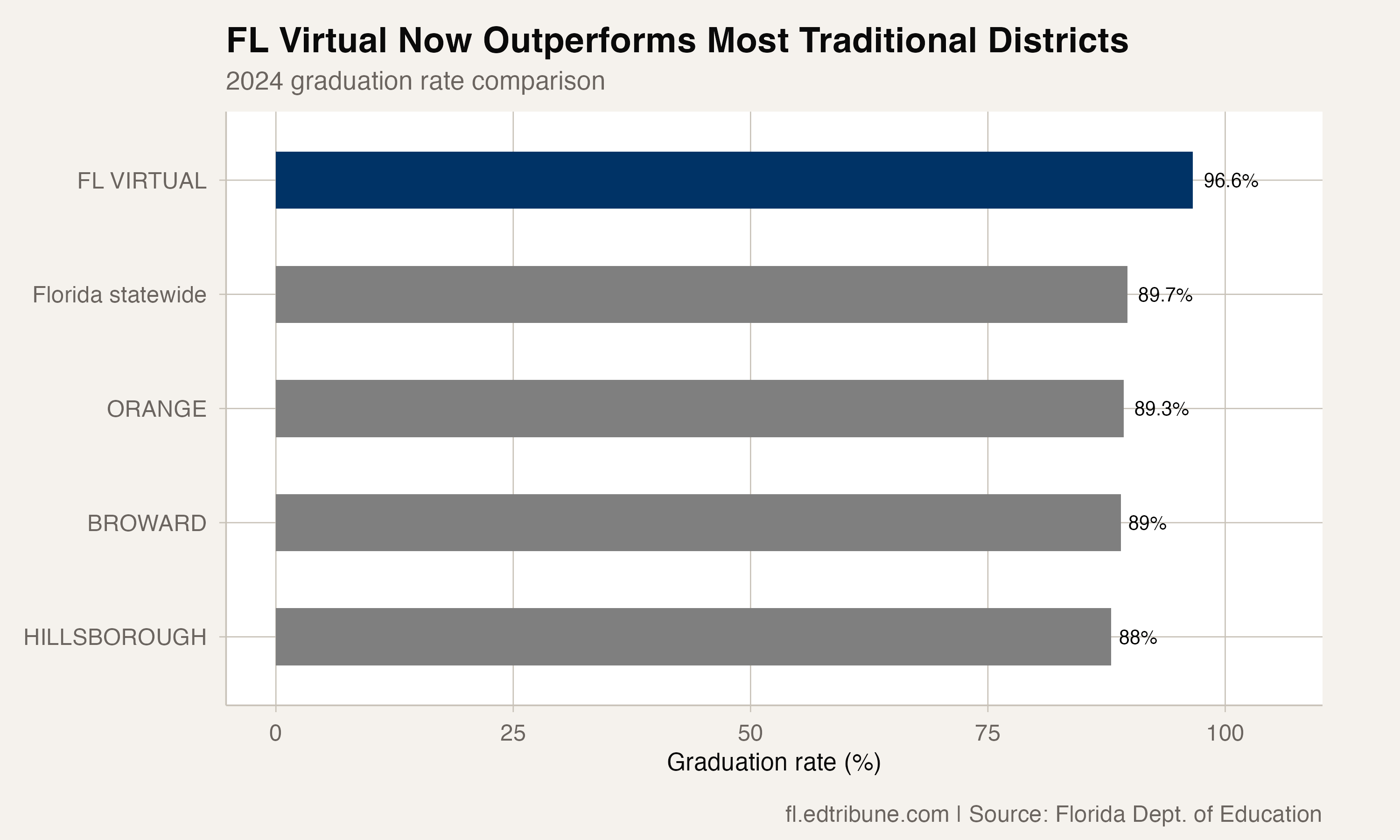 Comparison with traditional districts