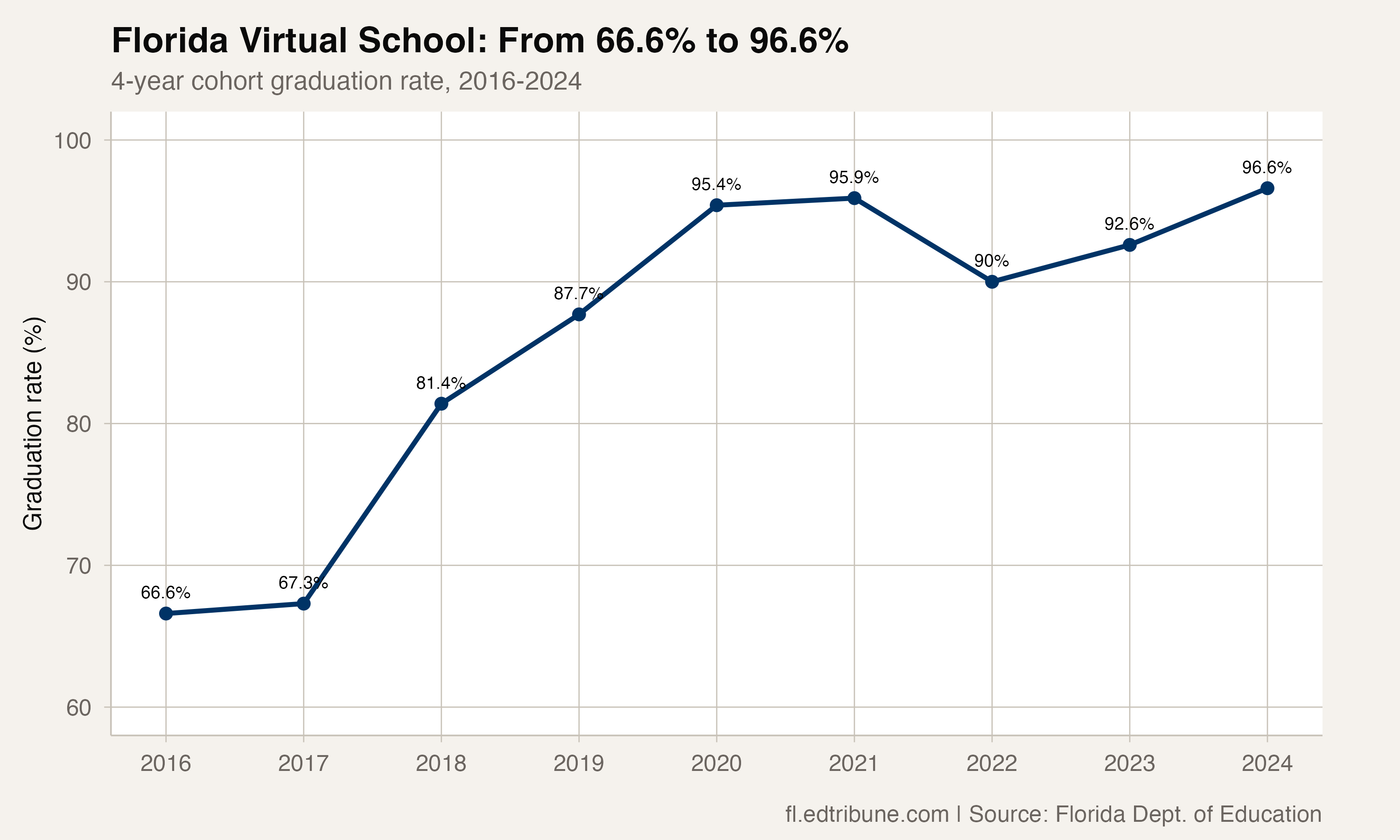 FLVS graduation rate trend