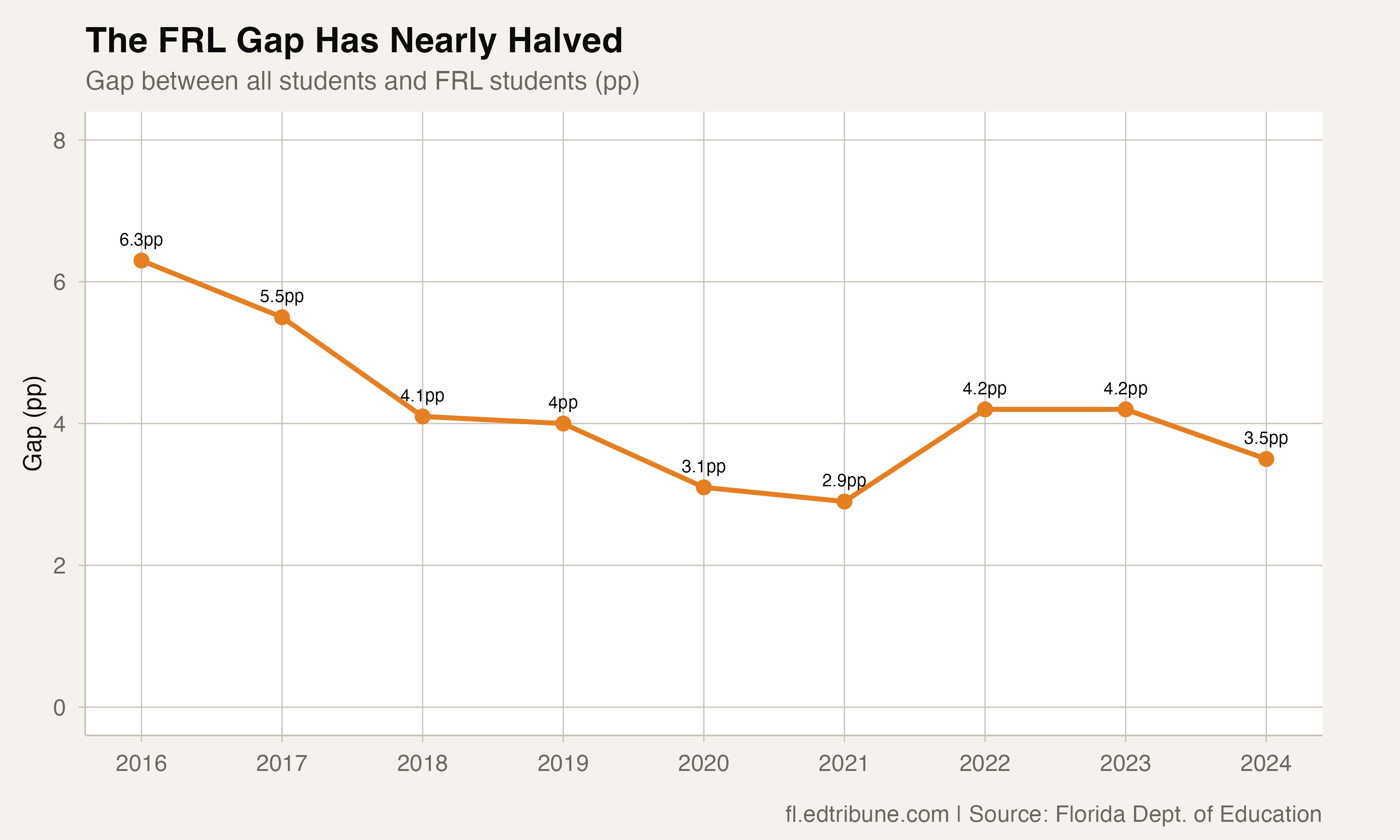 The FRL Gap Is Half What It Was: Florida's Poverty Penalty Shrinks From 6.3 to 3.5 Points