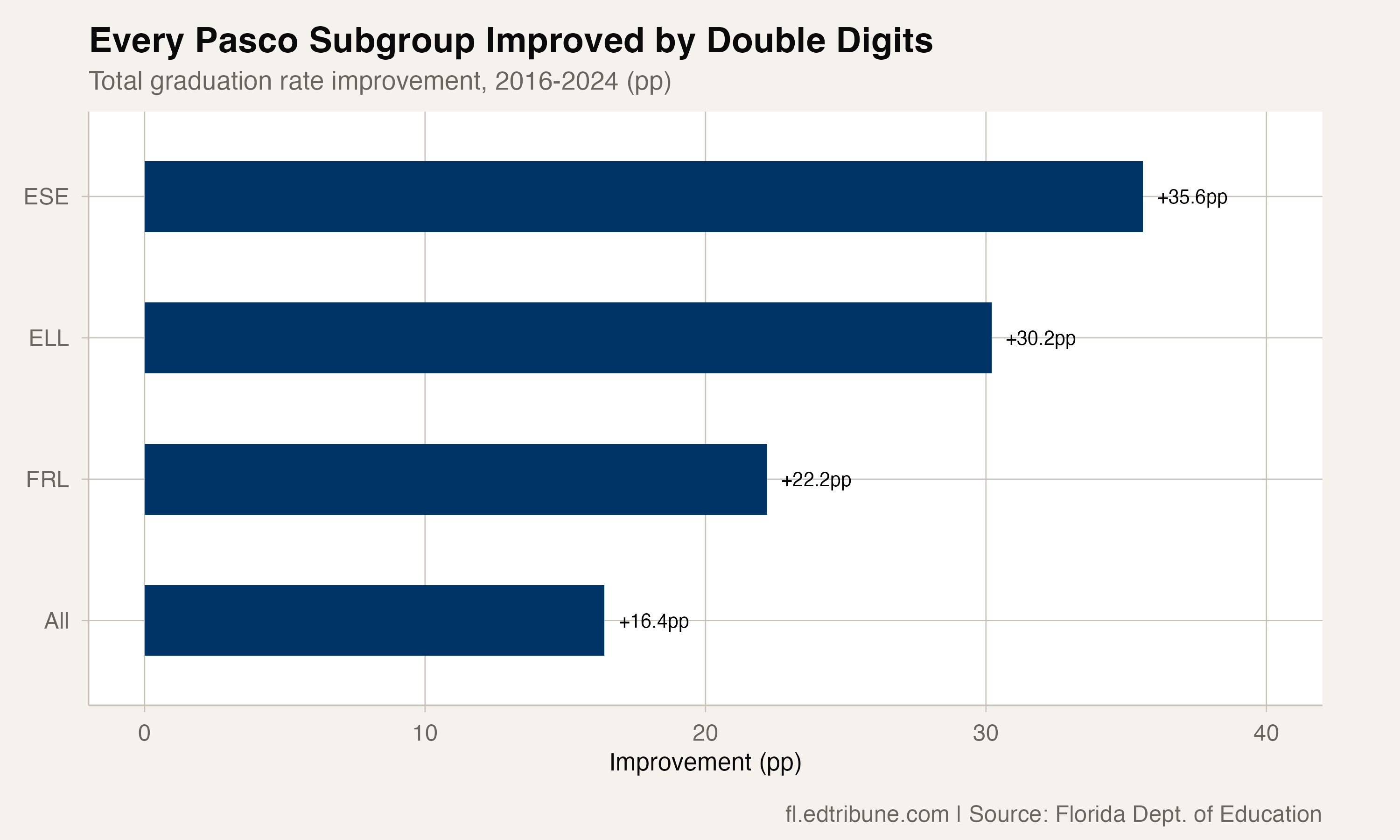 Subgroup improvement