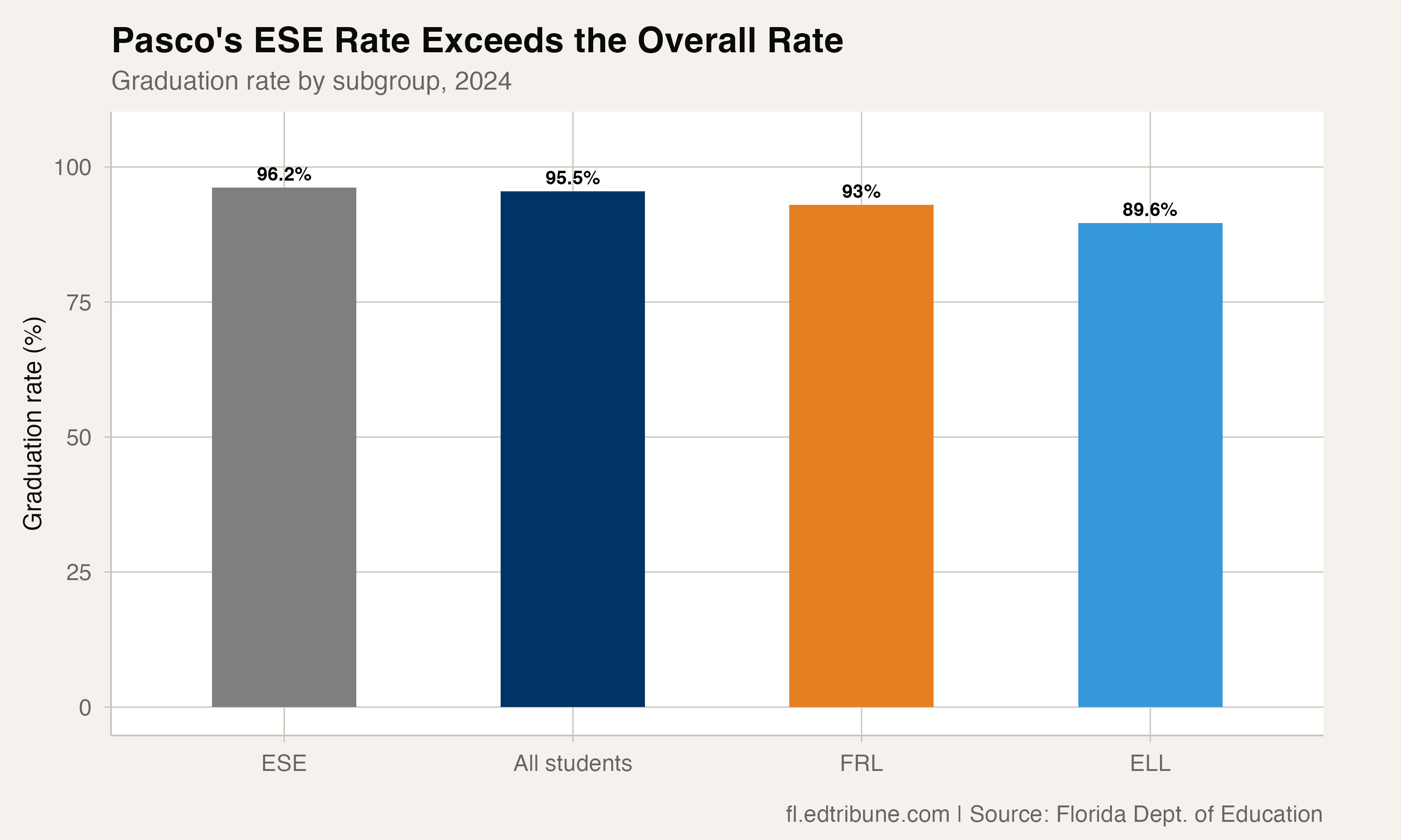 Pasco County Went From Average to Exceptional: 79.1% to 95.5% in Eight Years