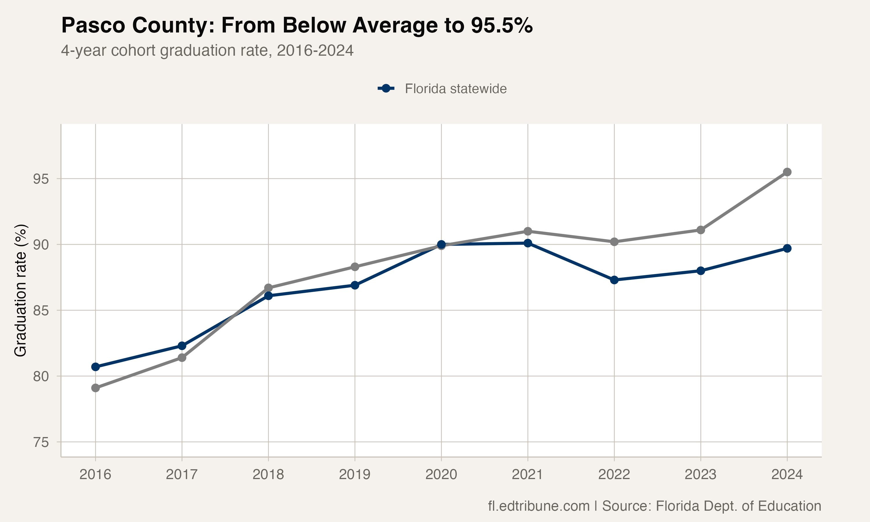 Pasco vs state graduation rate