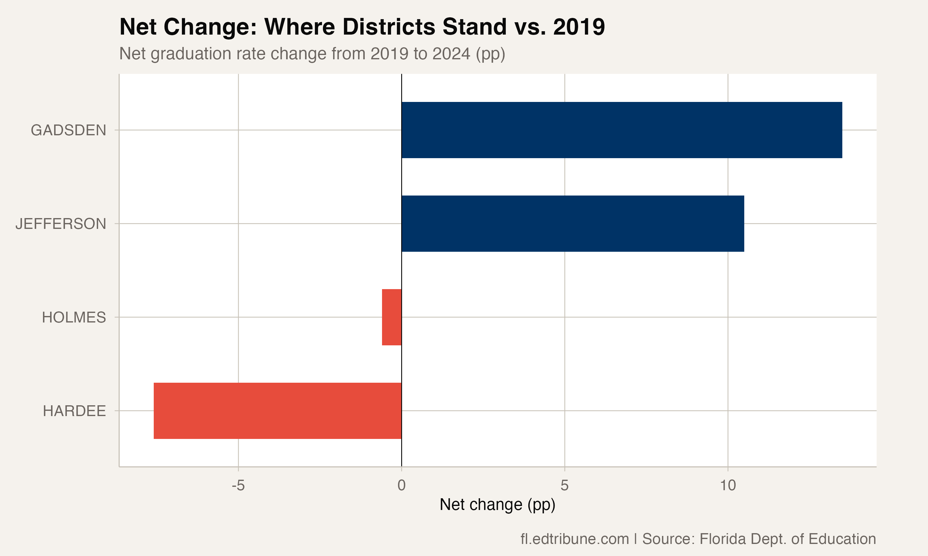 Net change from 2019 to 2024