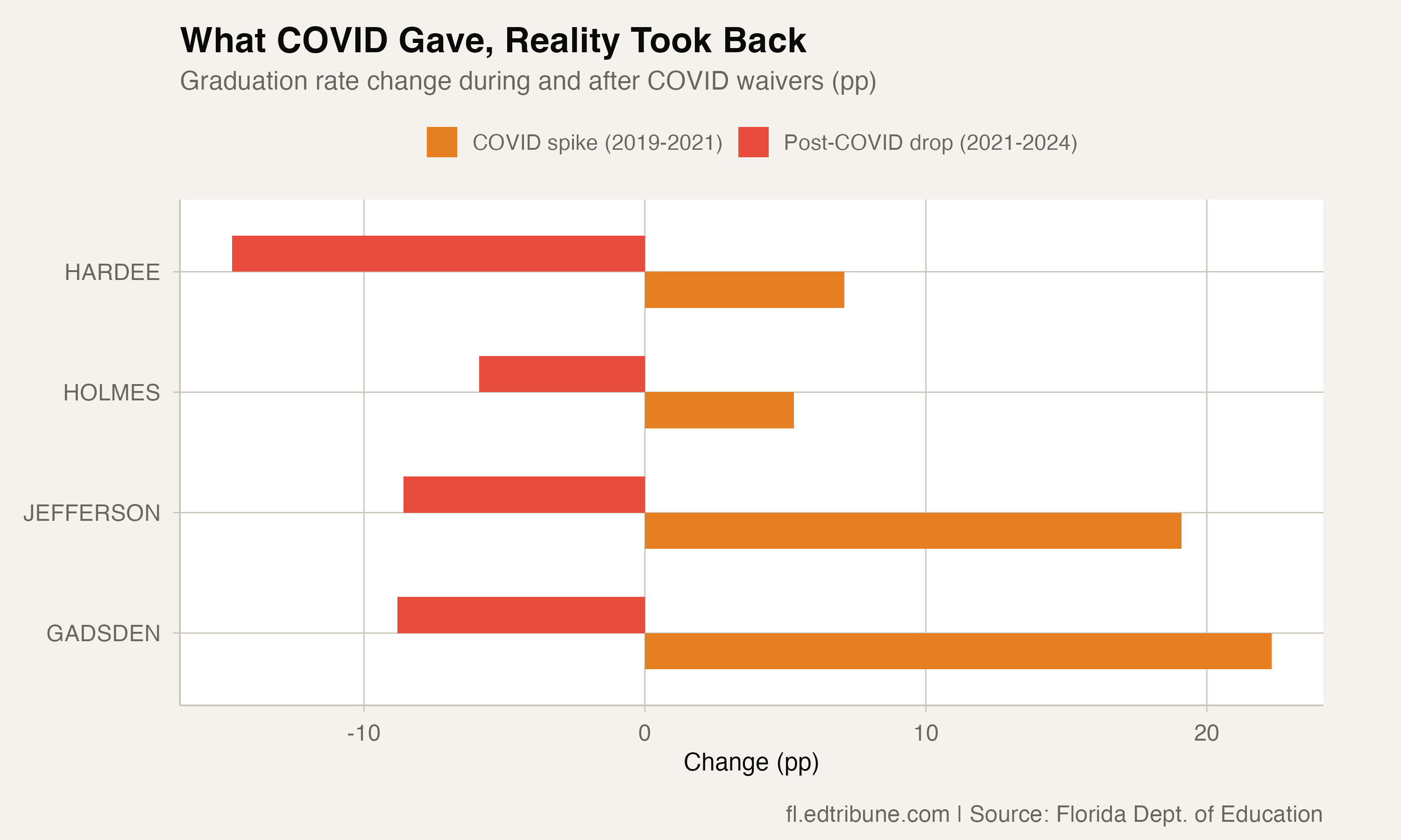 The COVID Illusion: How Waived Requirements Inflated Graduation Rates in Florida's Most Struggling Districts