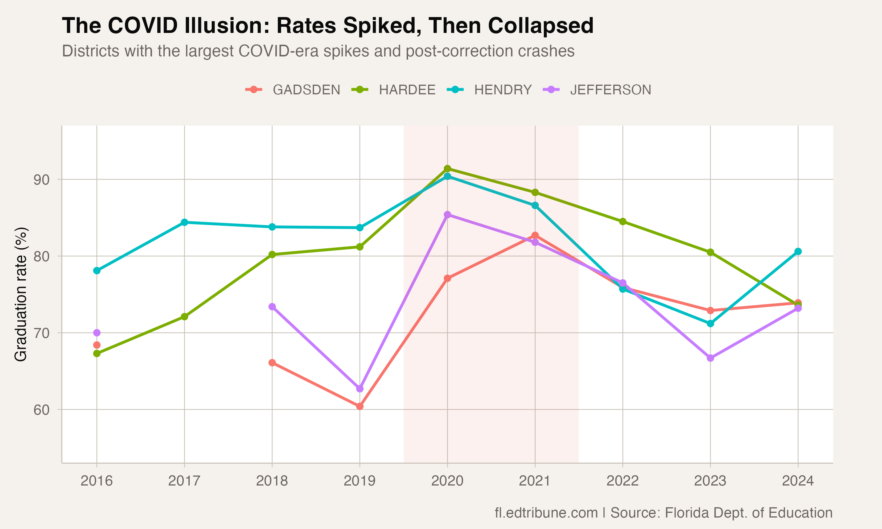 COVID spike and crash trajectories