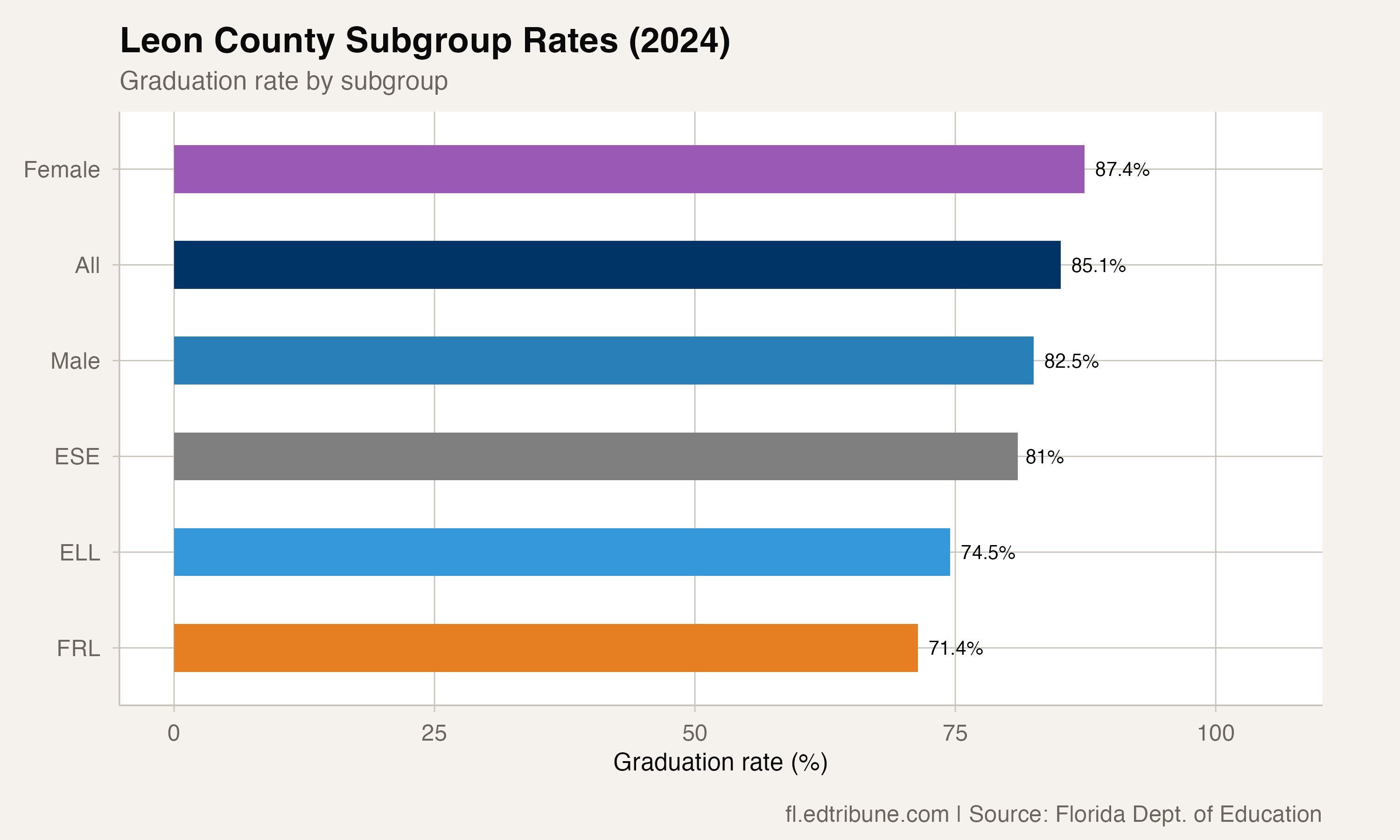 Leon subgroup rates in 2024