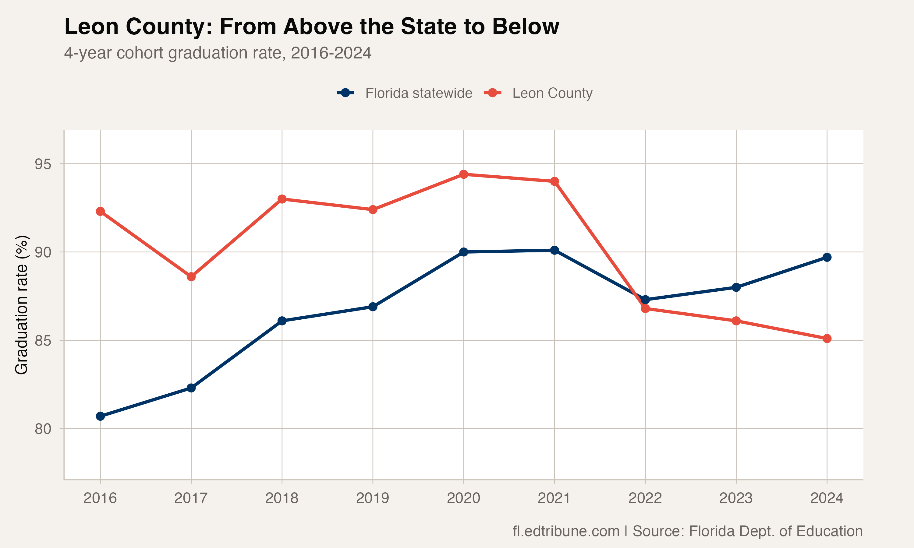 Leon vs state graduation rate