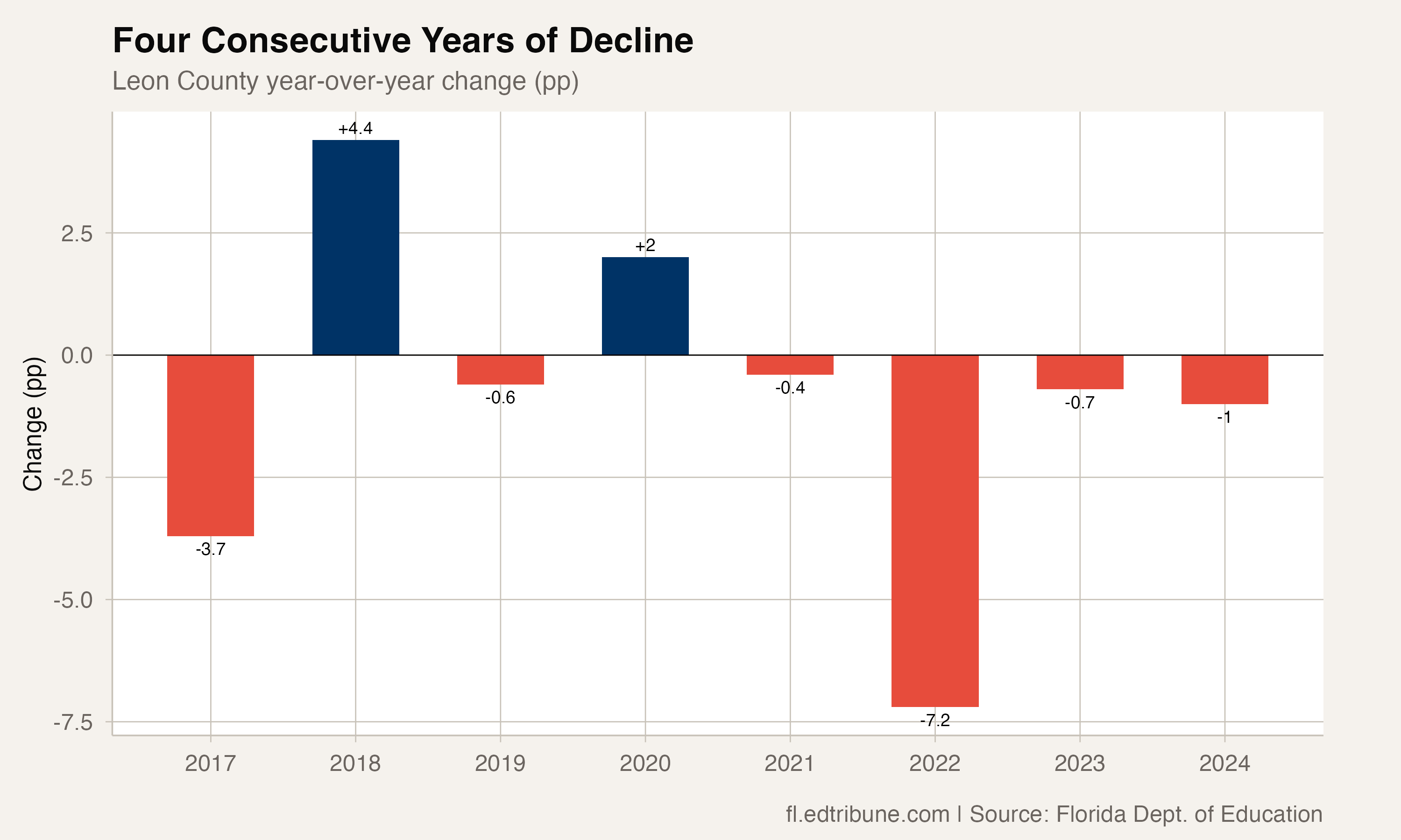 Leon County, Home of the State Capital, Is the Only Florida District at an All-Time Low