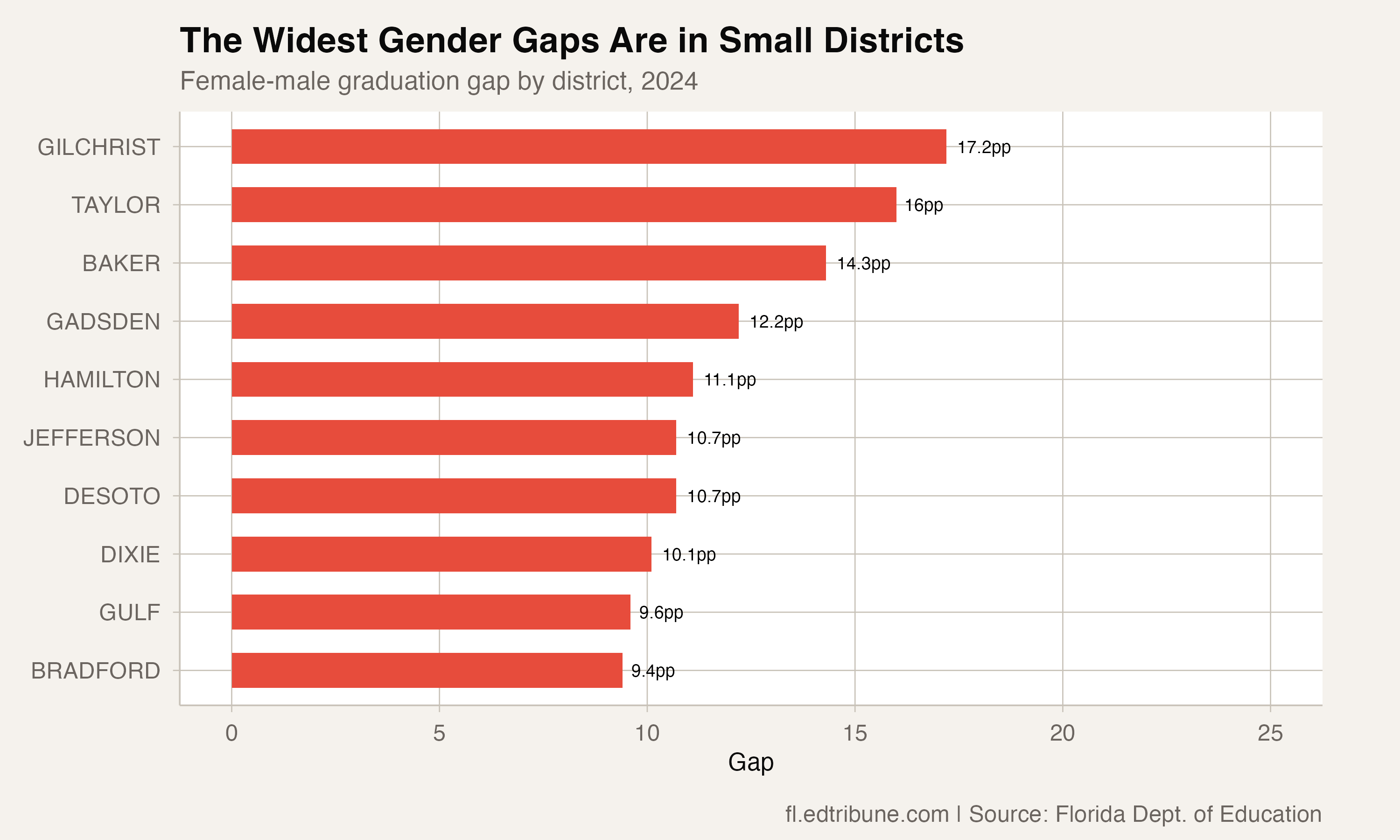 District gender gaps