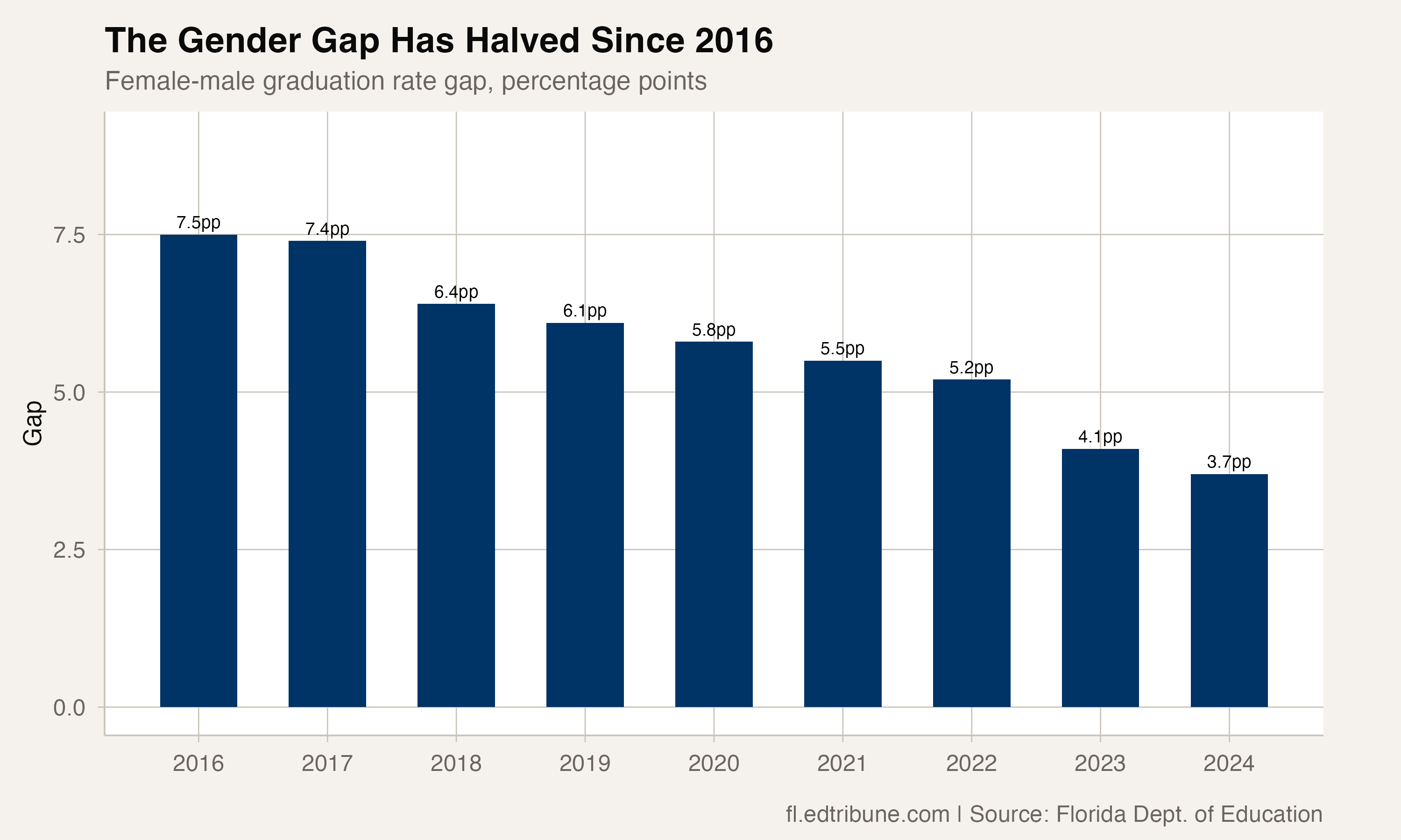The Gender Gap Is Shrinking — But Boys Are Still 3.7 Points Behind Girls