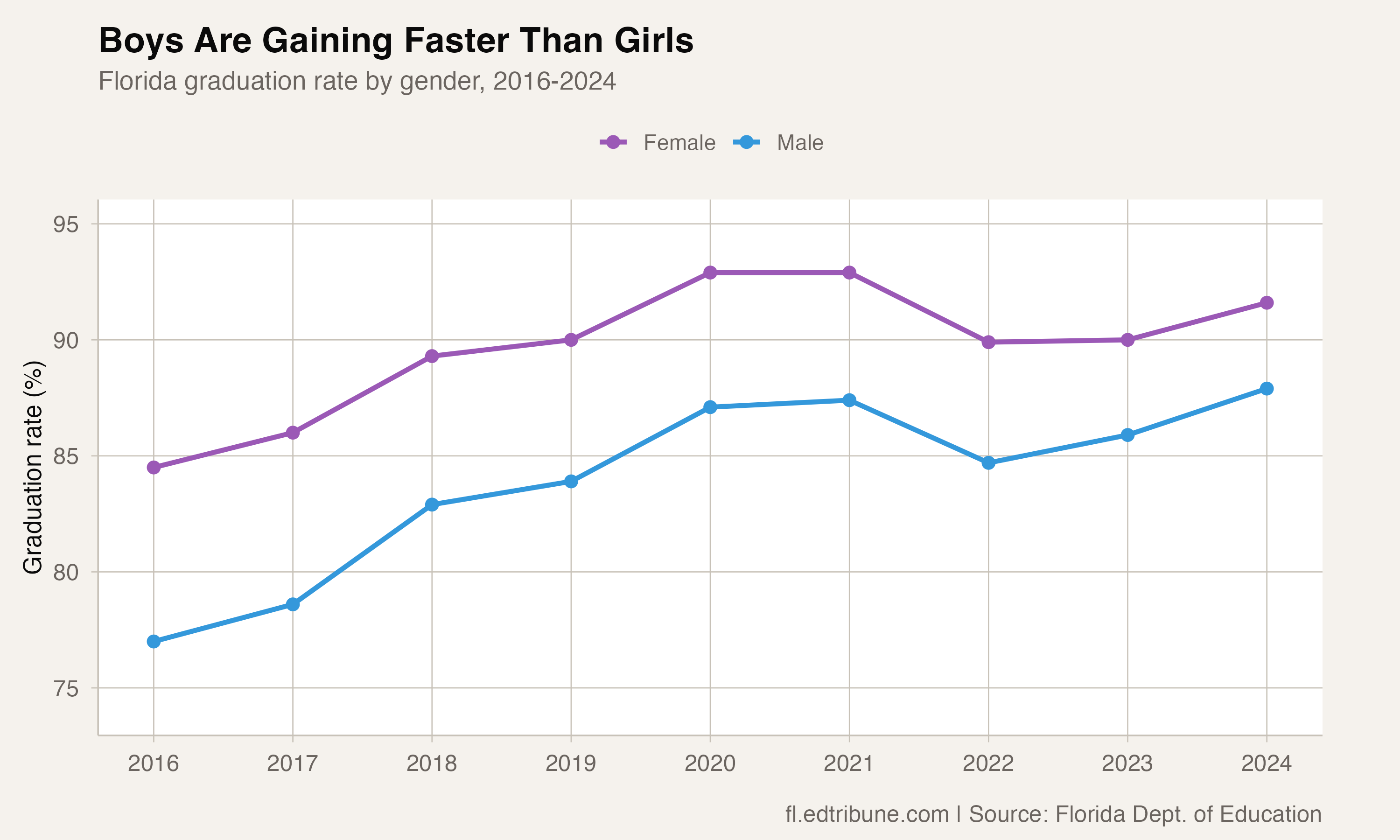 Gender graduation rates