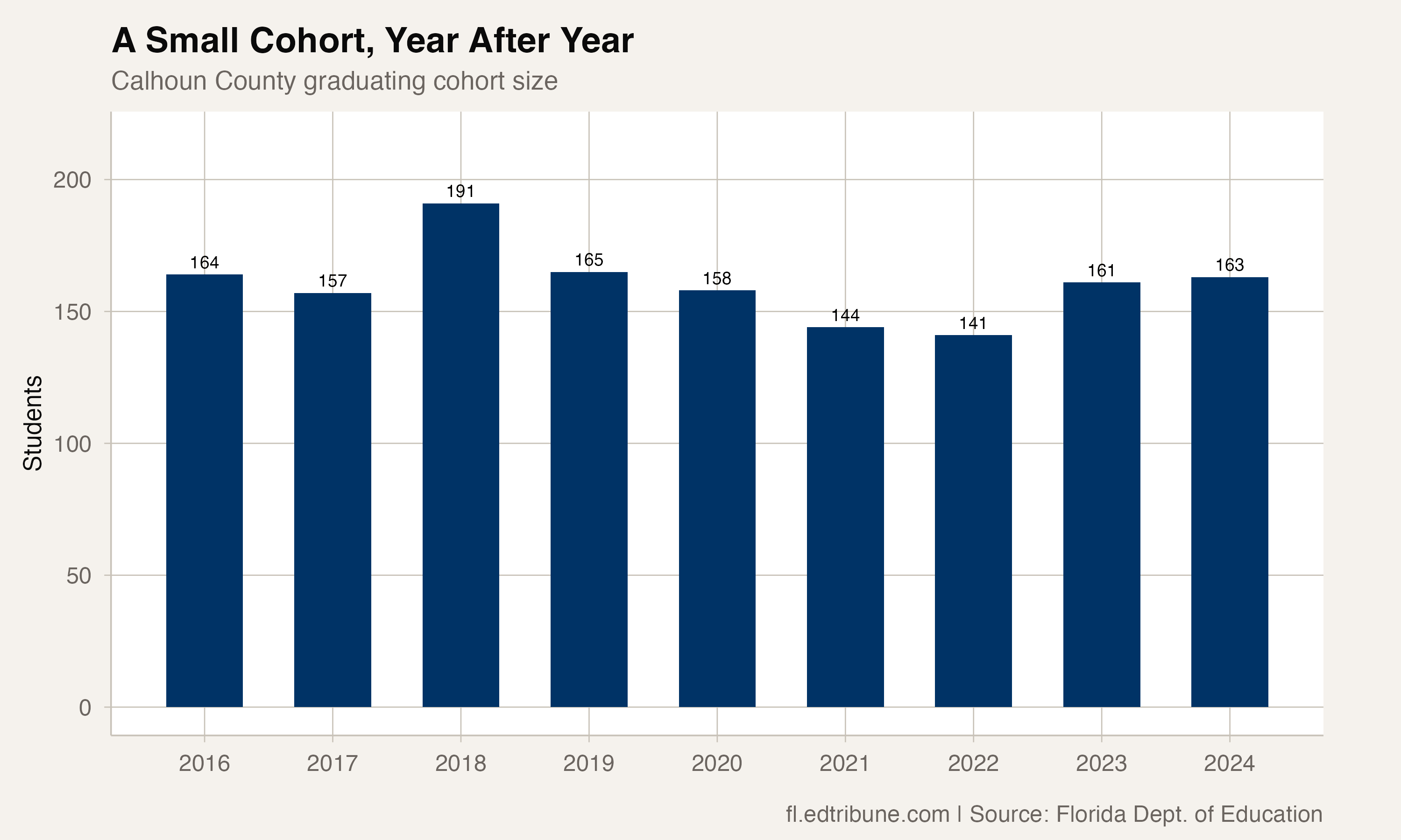Cohort size