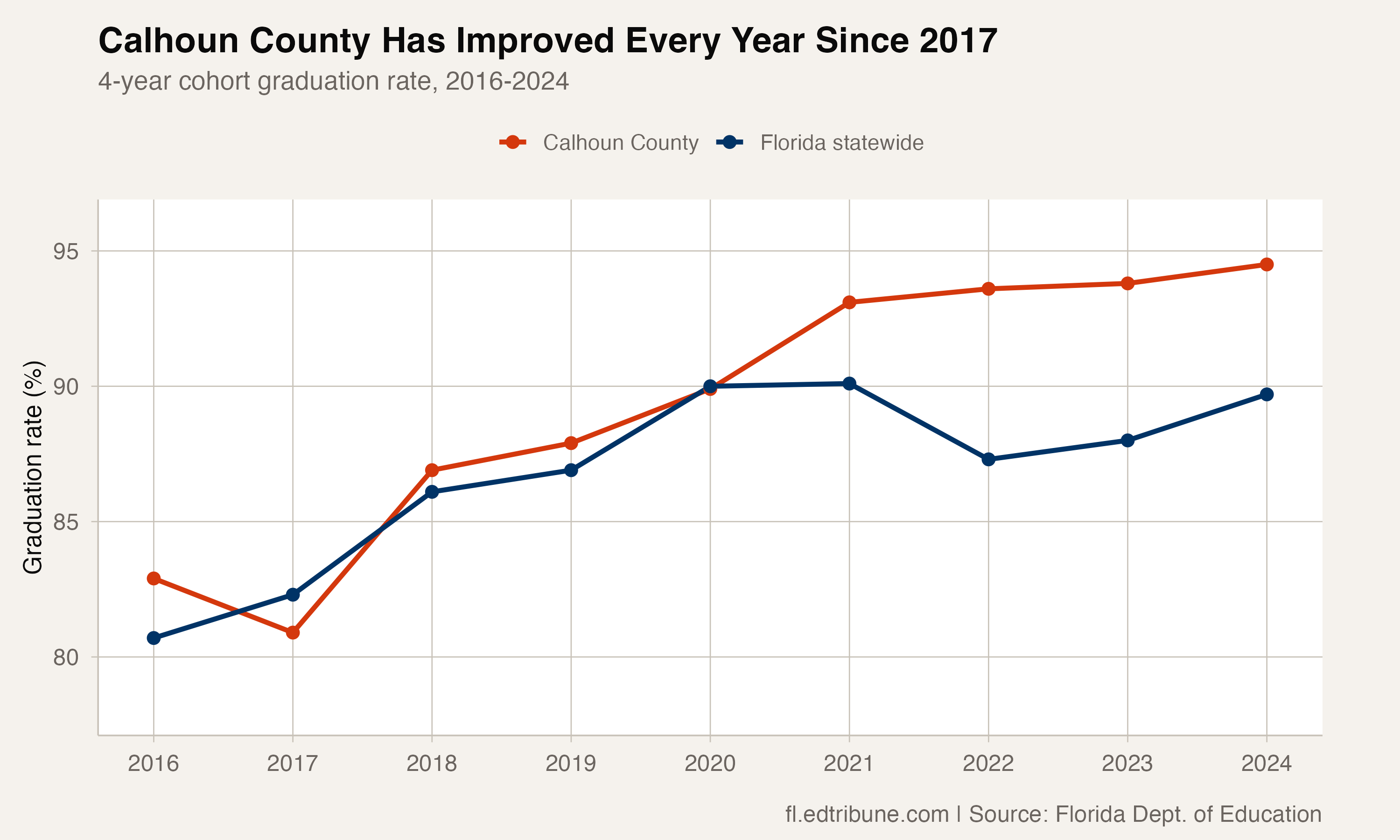Calhoun vs state graduation rate