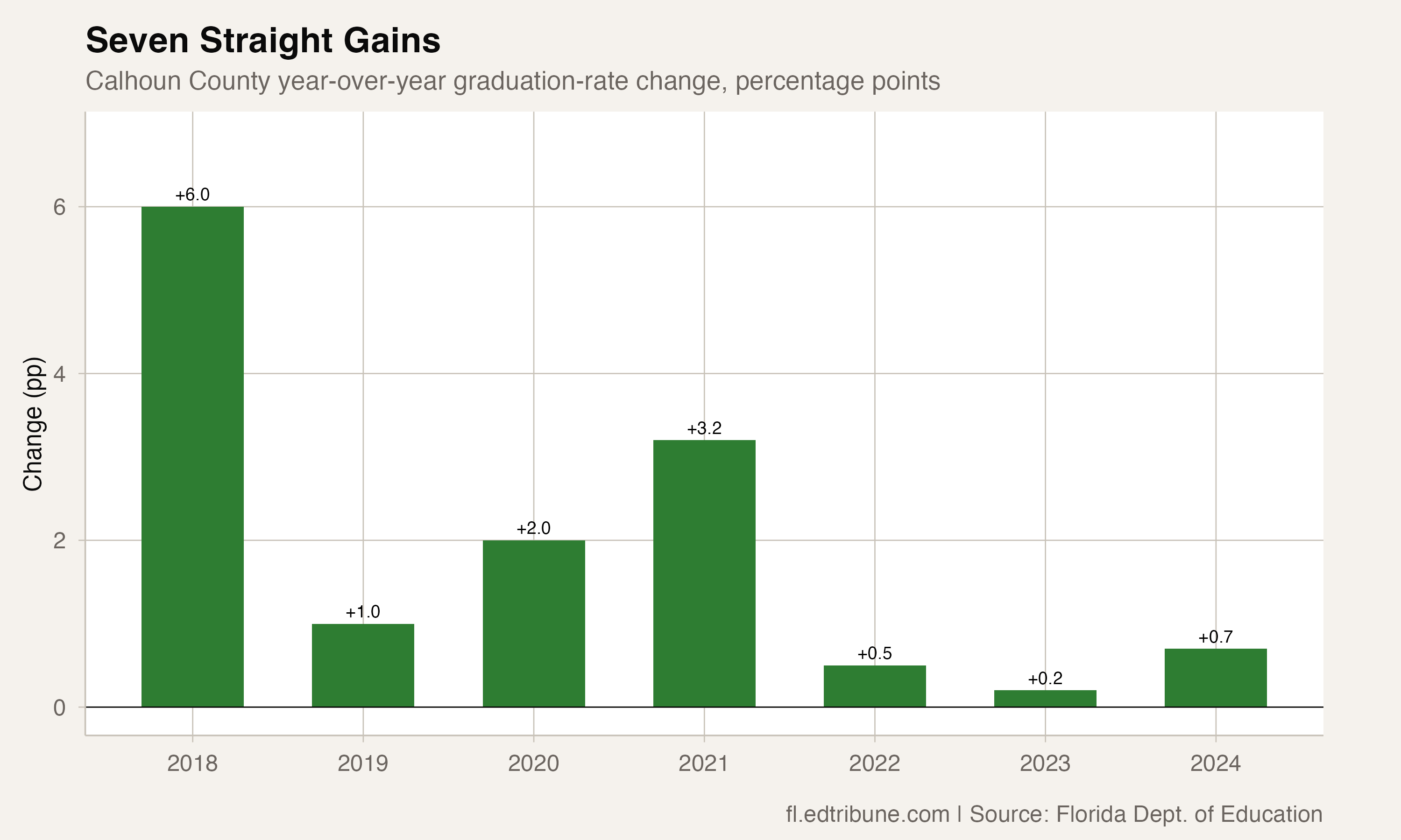 Year-over-year changes