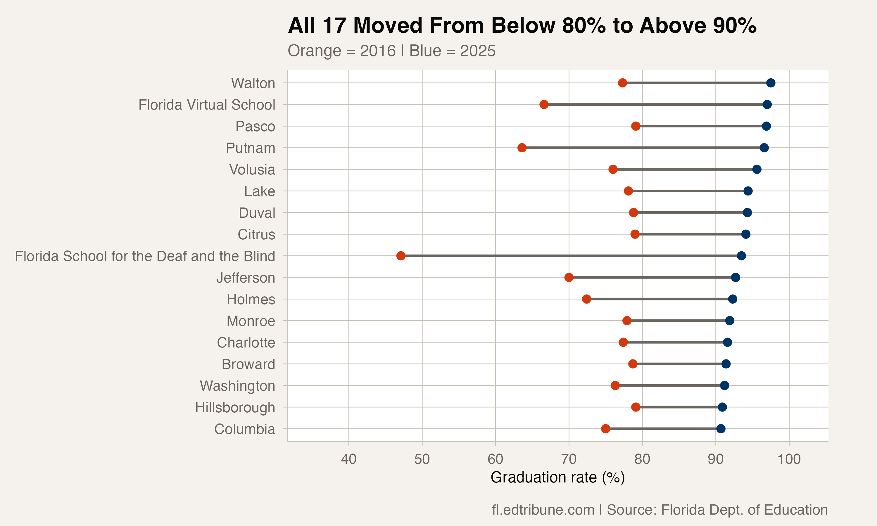 2016 and 2025 graduation rates for the endpoint group