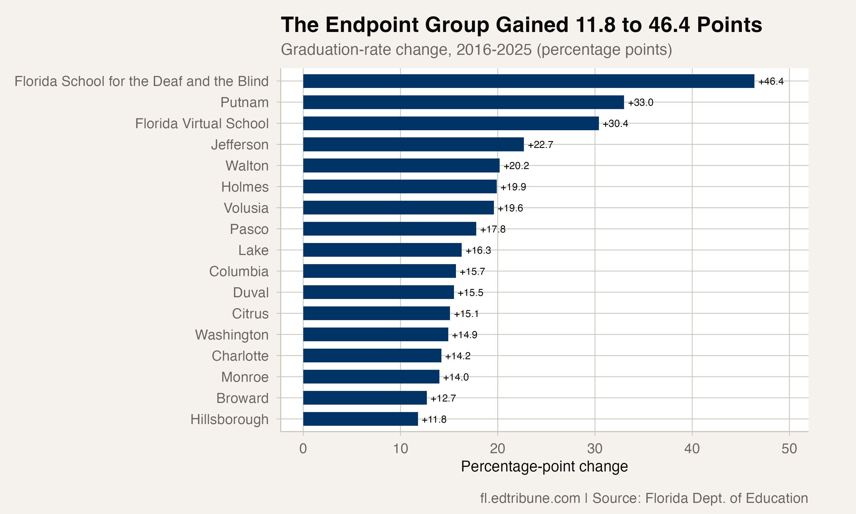 Graduation-rate improvement by district