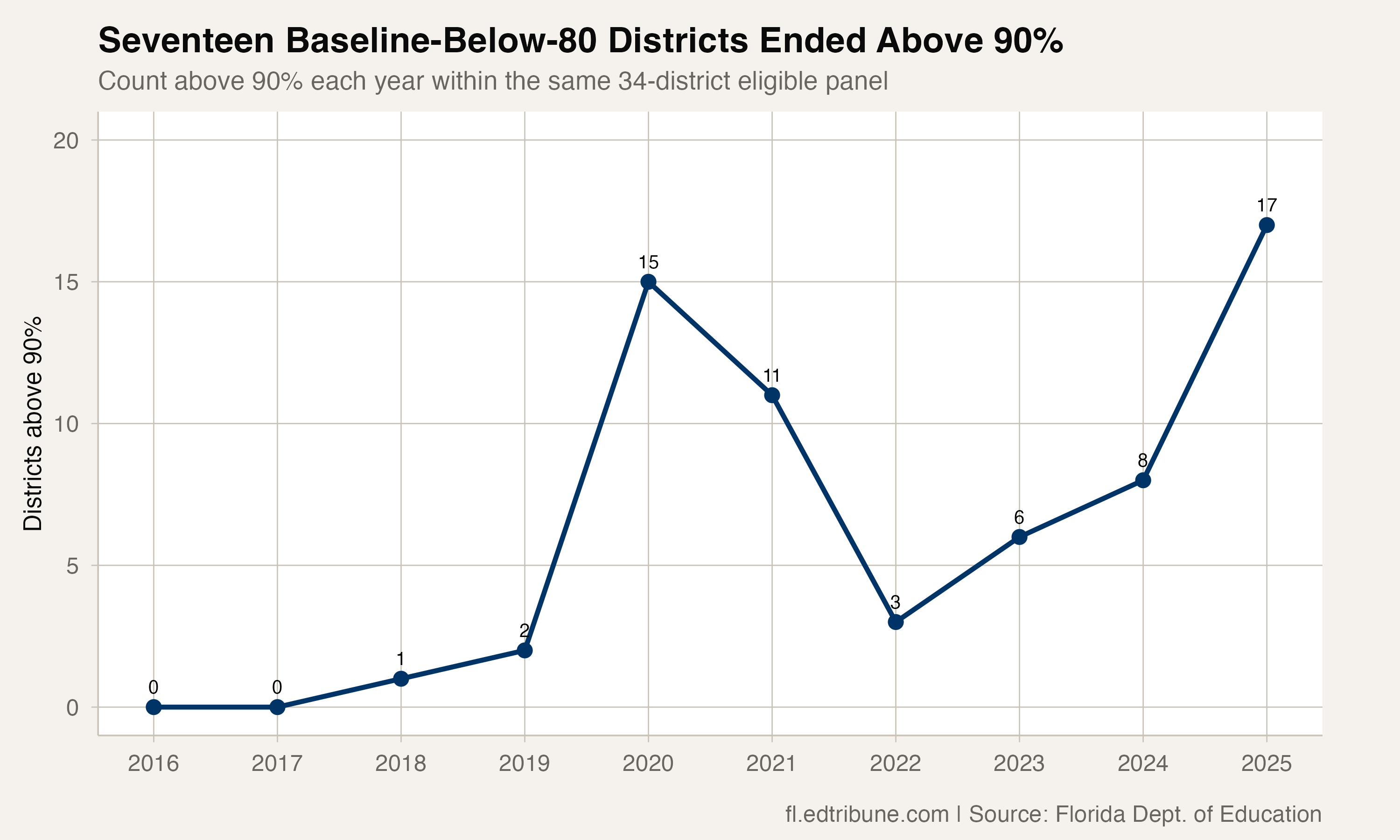 Count of eligible districts above 90% in each reporting year