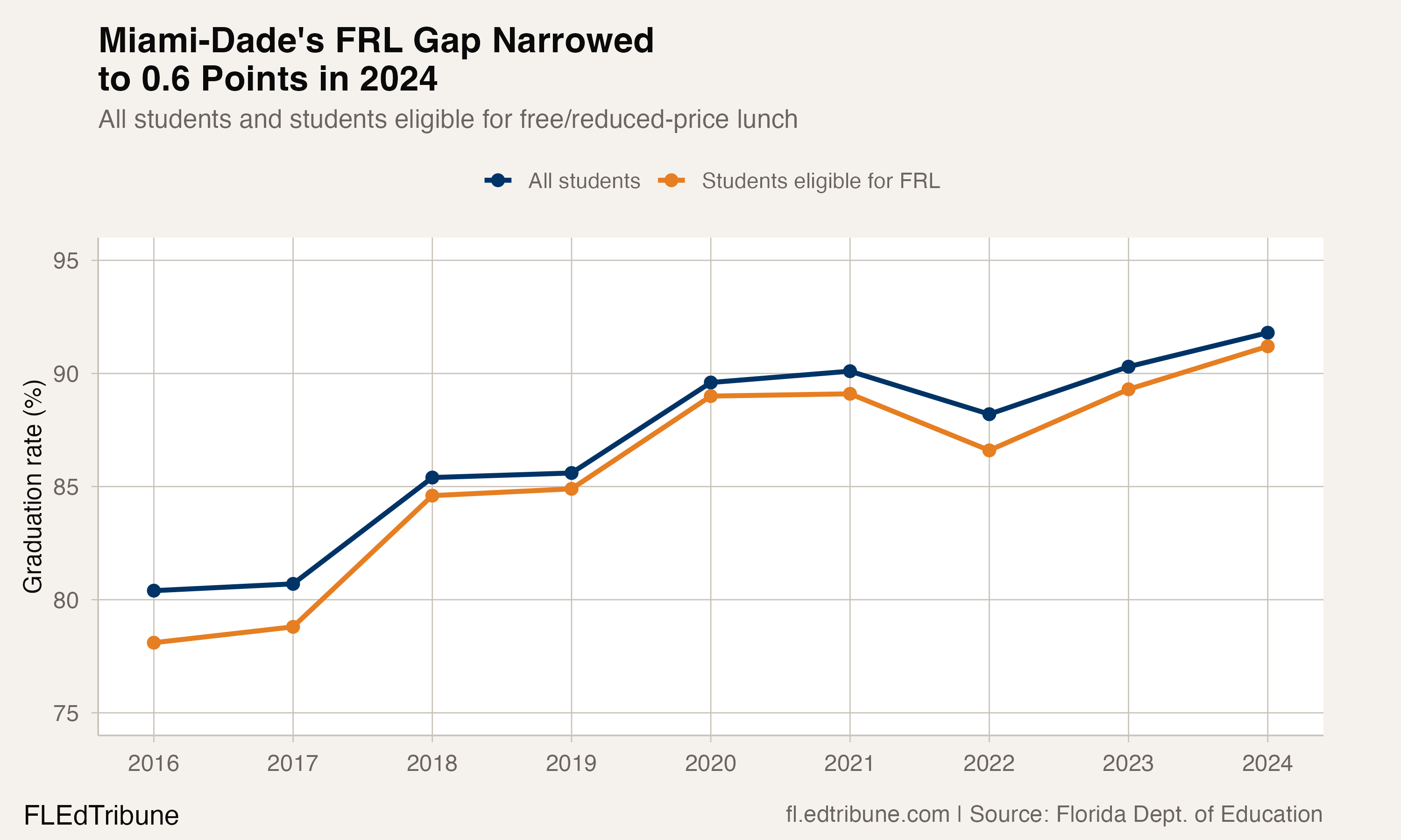 Miami-Dade Reaches 91.8%, With the Smallest FRL Gap Among Florida's 10 Largest Cohorts