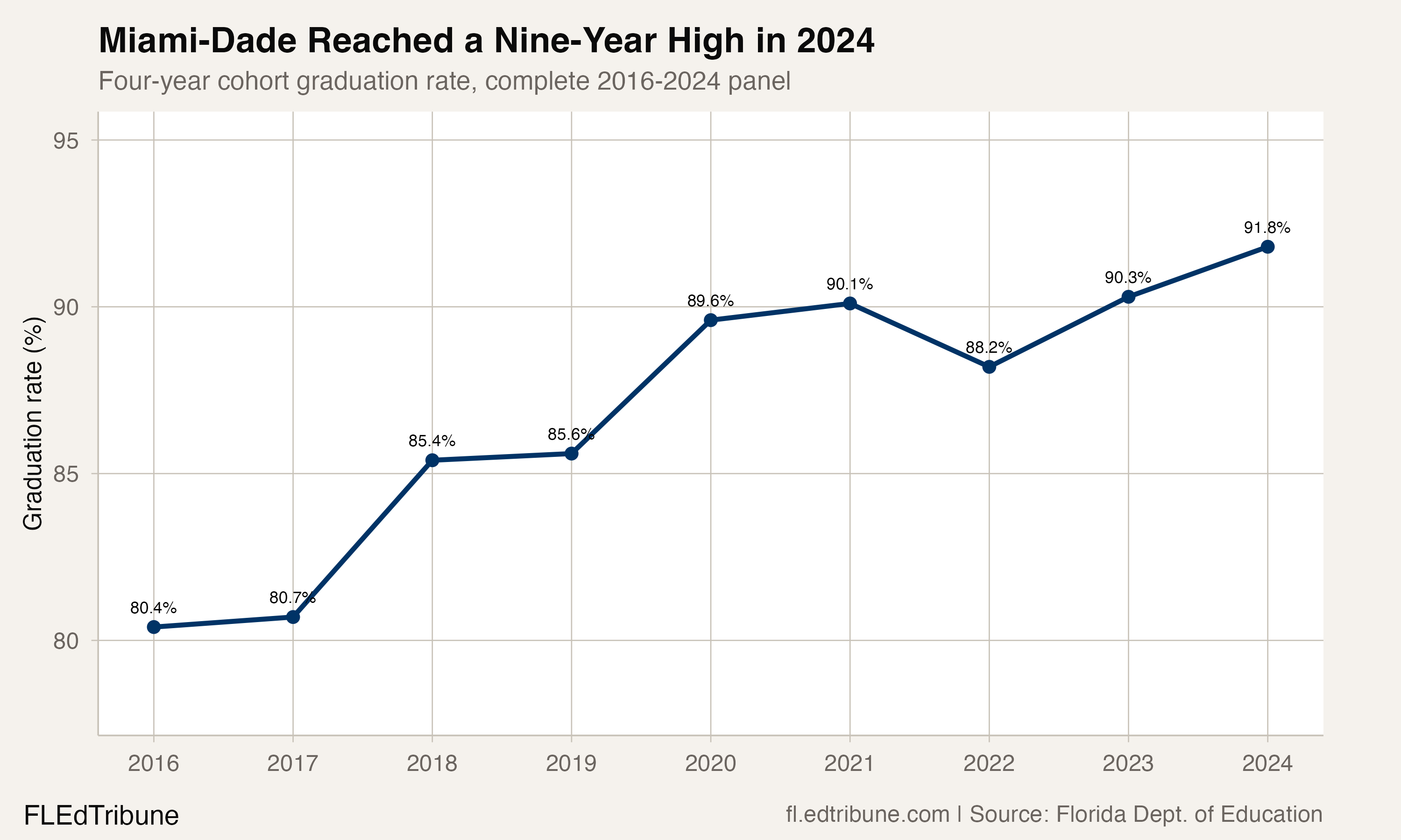 Miami-Dade graduation rate trend