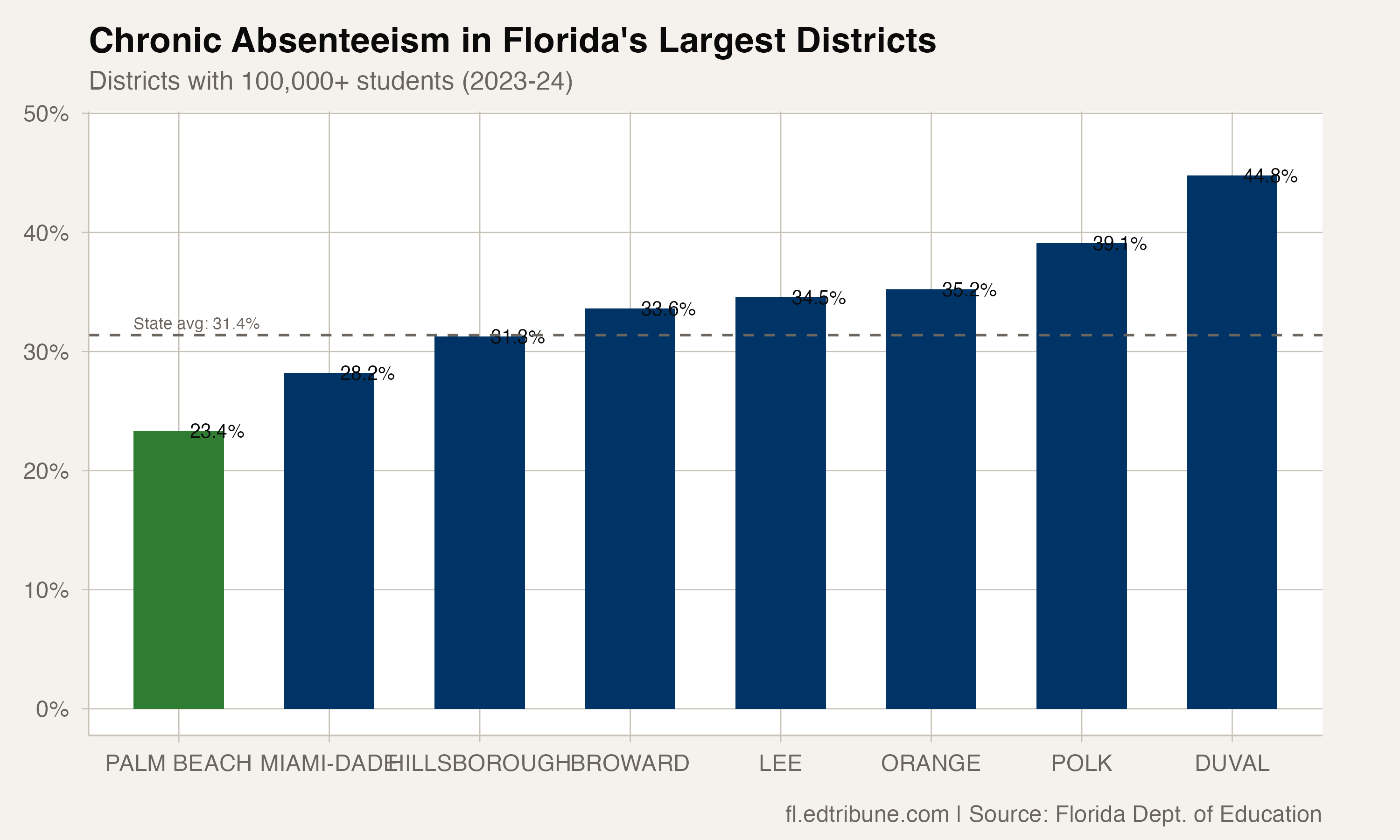 Palm Beach: Florida's Largest District Beating the Chronic Absenteeism Average