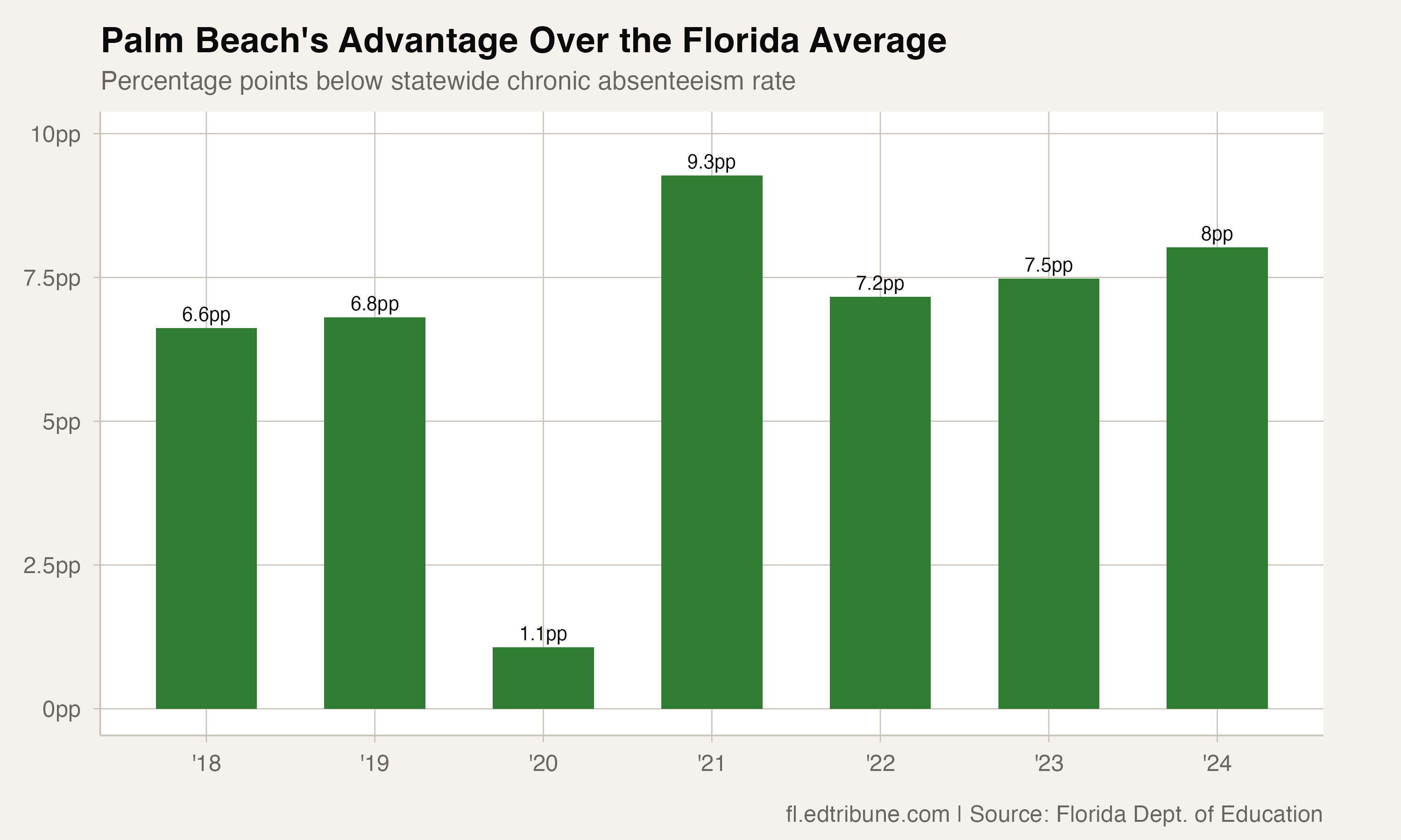 Gap below state average