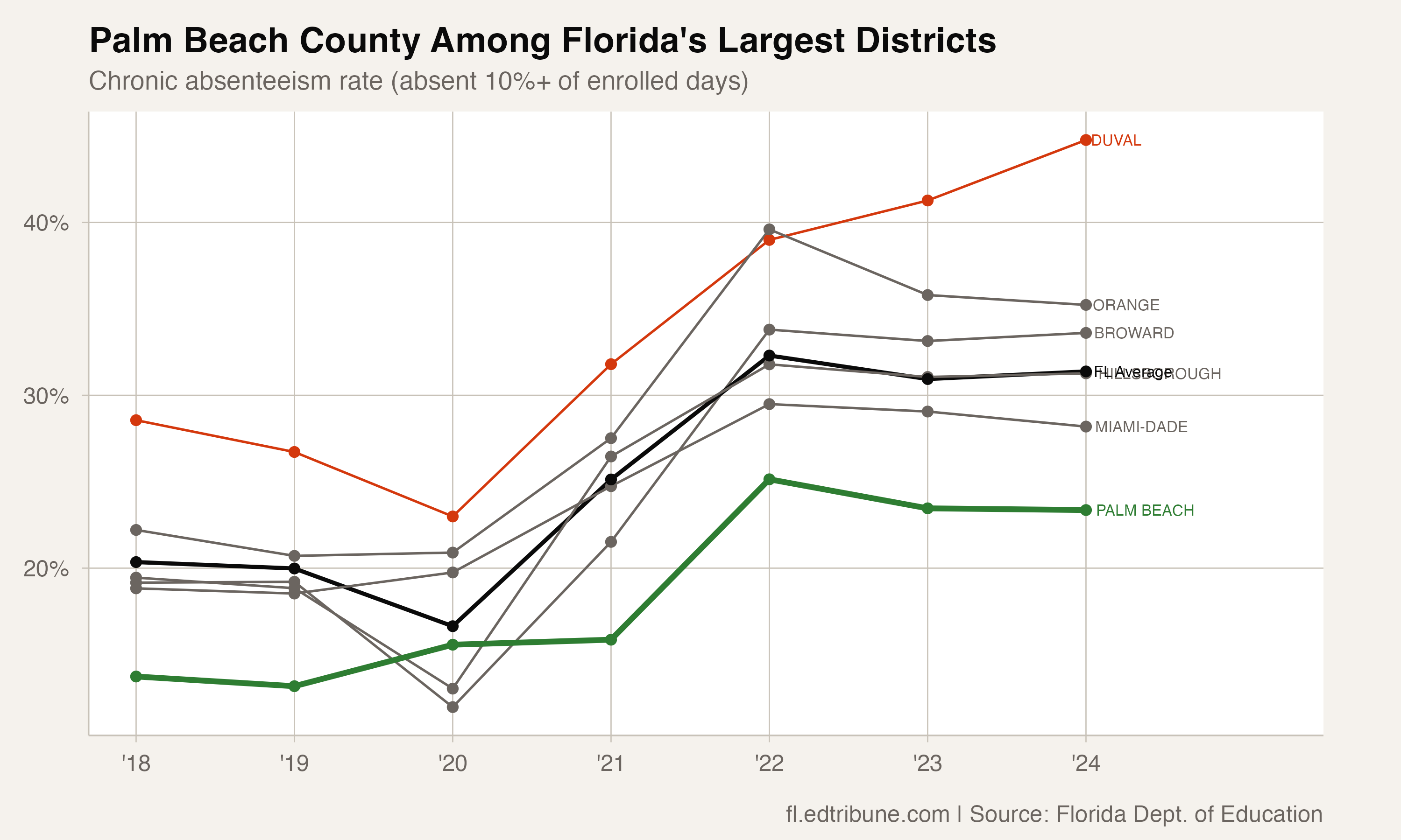Palm Beach among large districts
